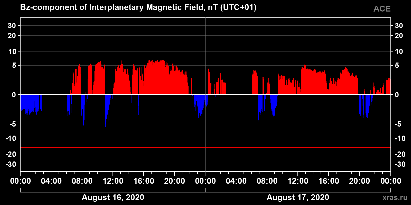 Component Bz of the interplanetary magnetic field