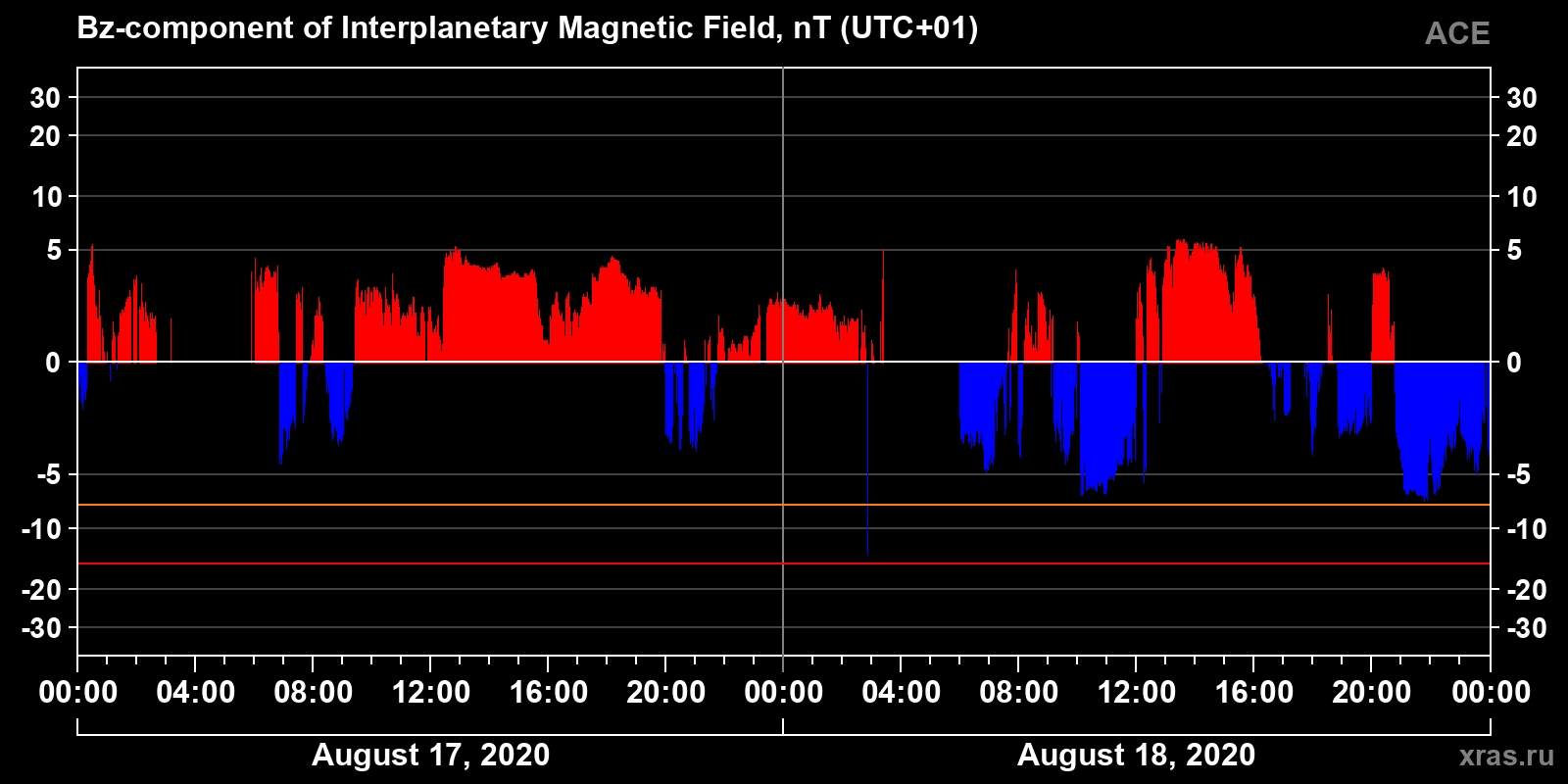 Component Bz of the interplanetary magnetic field