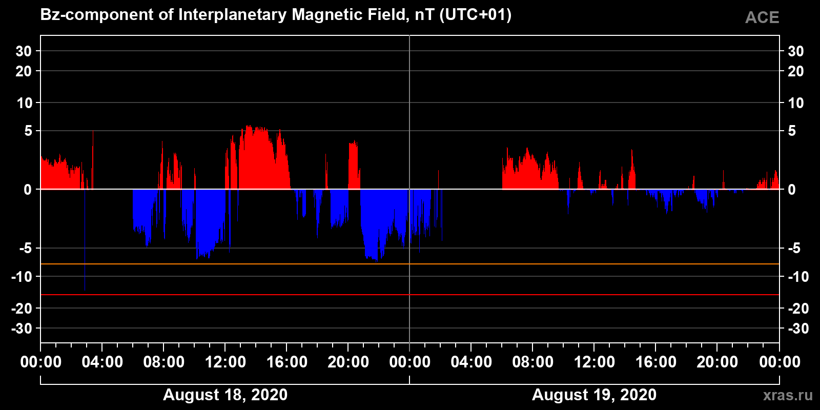 Component Bz of the interplanetary magnetic field