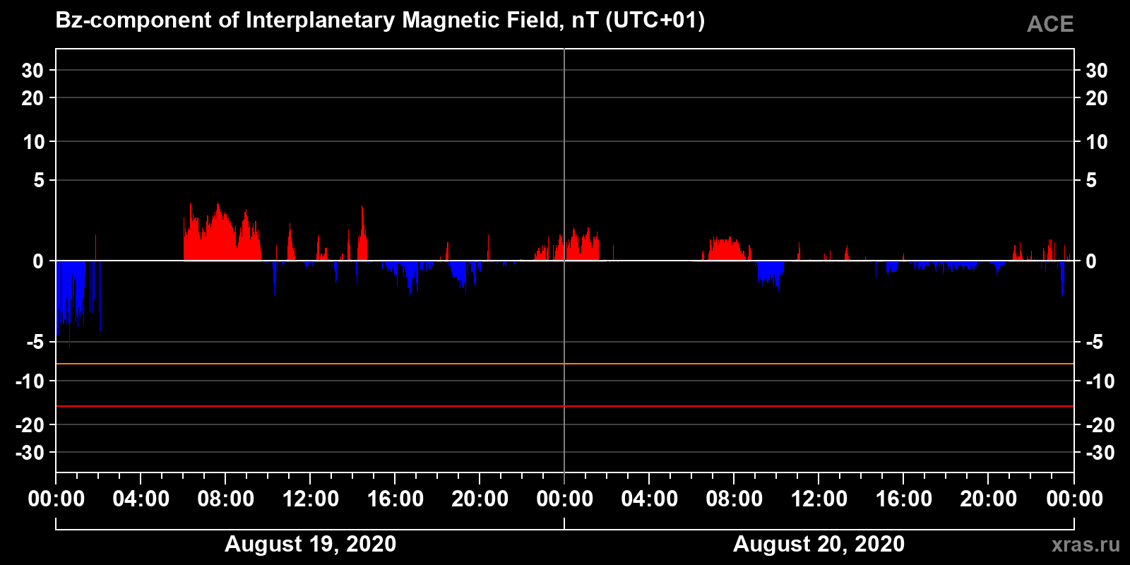 Component Bz of the interplanetary magnetic field