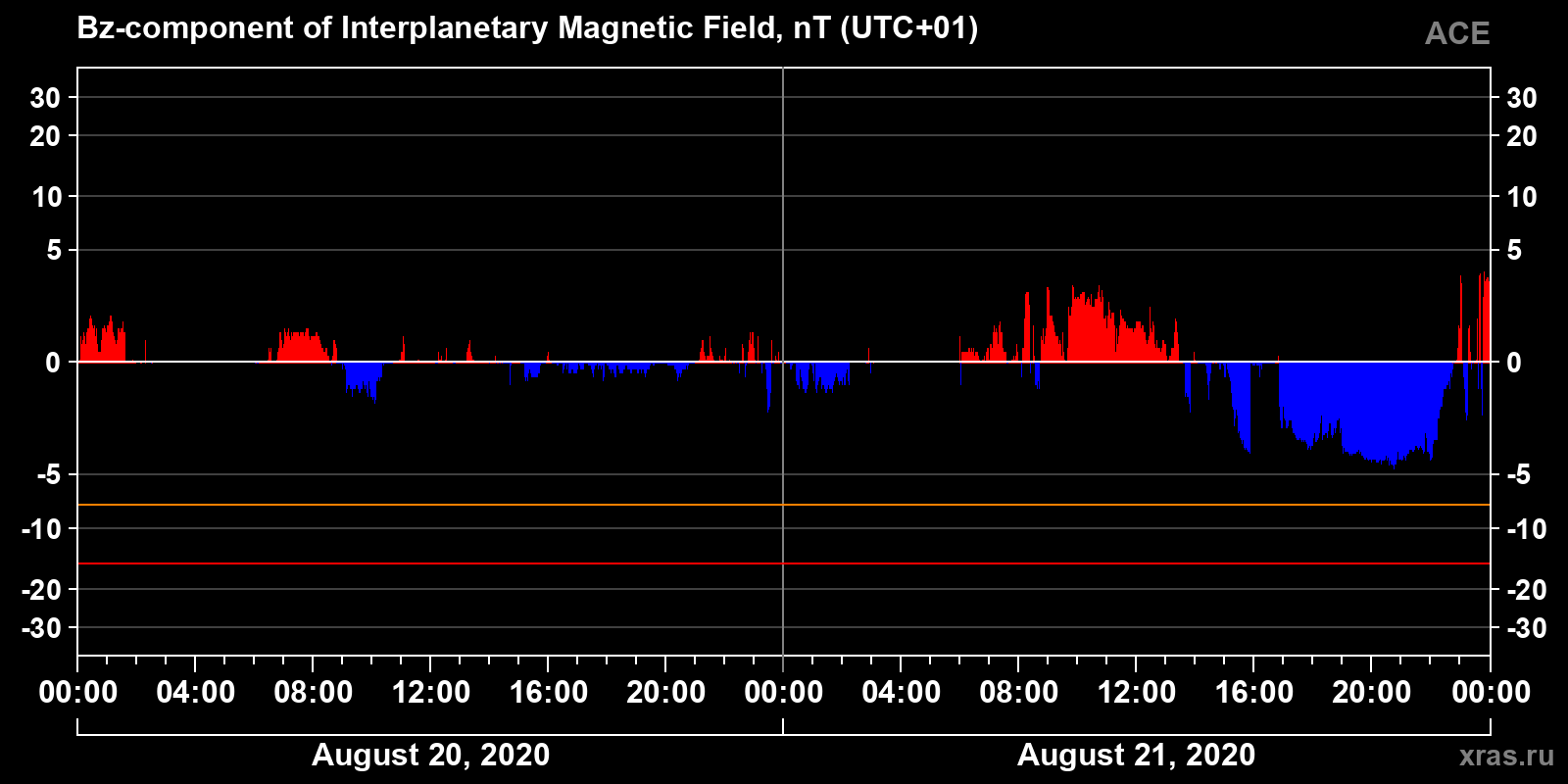 Component Bz of the interplanetary magnetic field