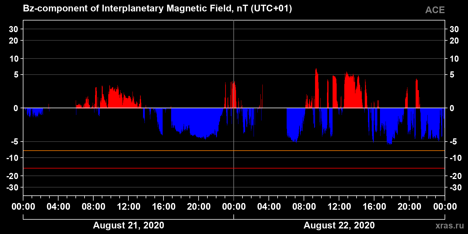 Component Bz of the interplanetary magnetic field