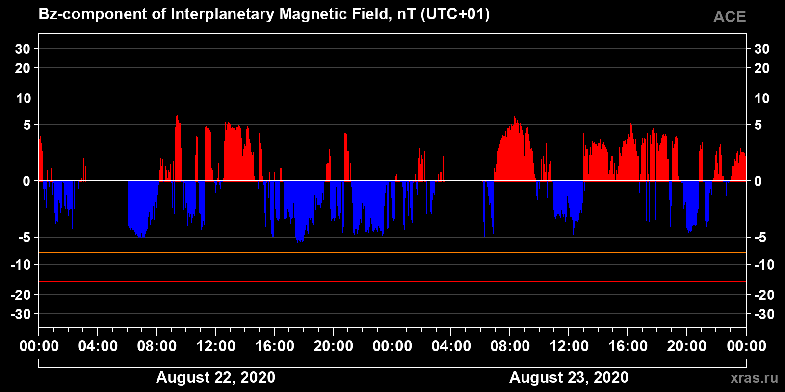 Component Bz of the interplanetary magnetic field