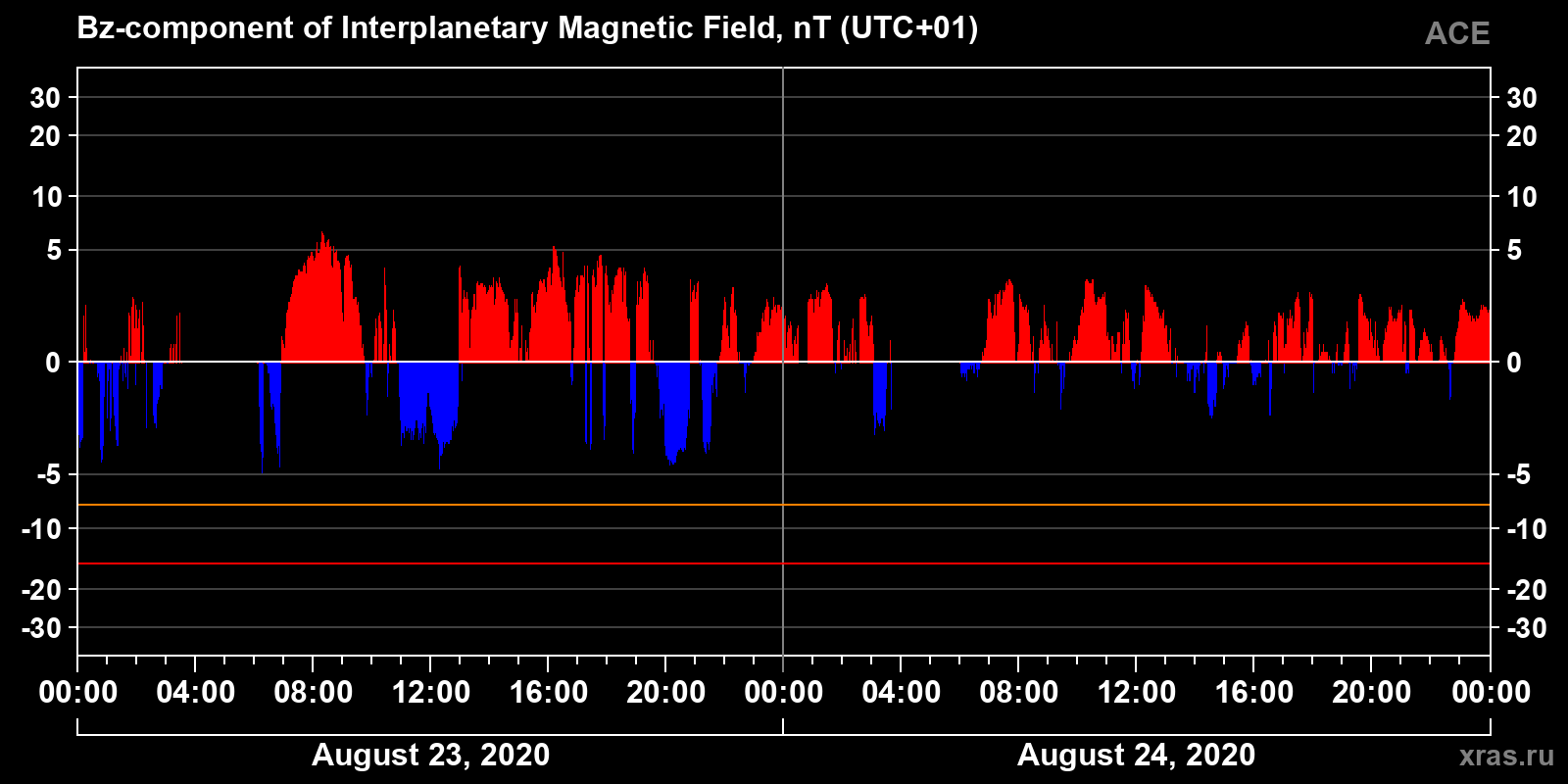 Component Bz of the interplanetary magnetic field