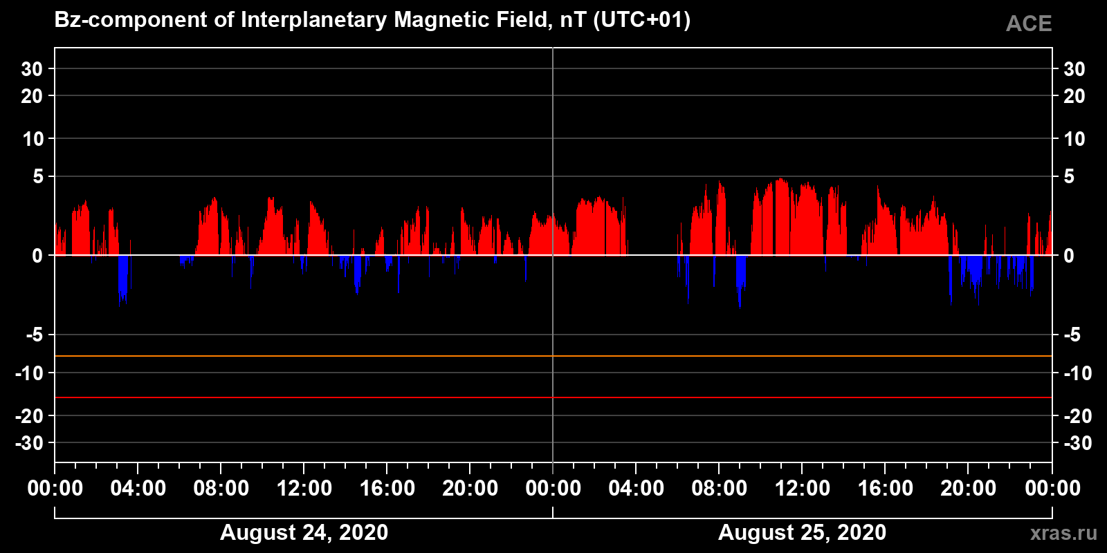 Component Bz of the interplanetary magnetic field