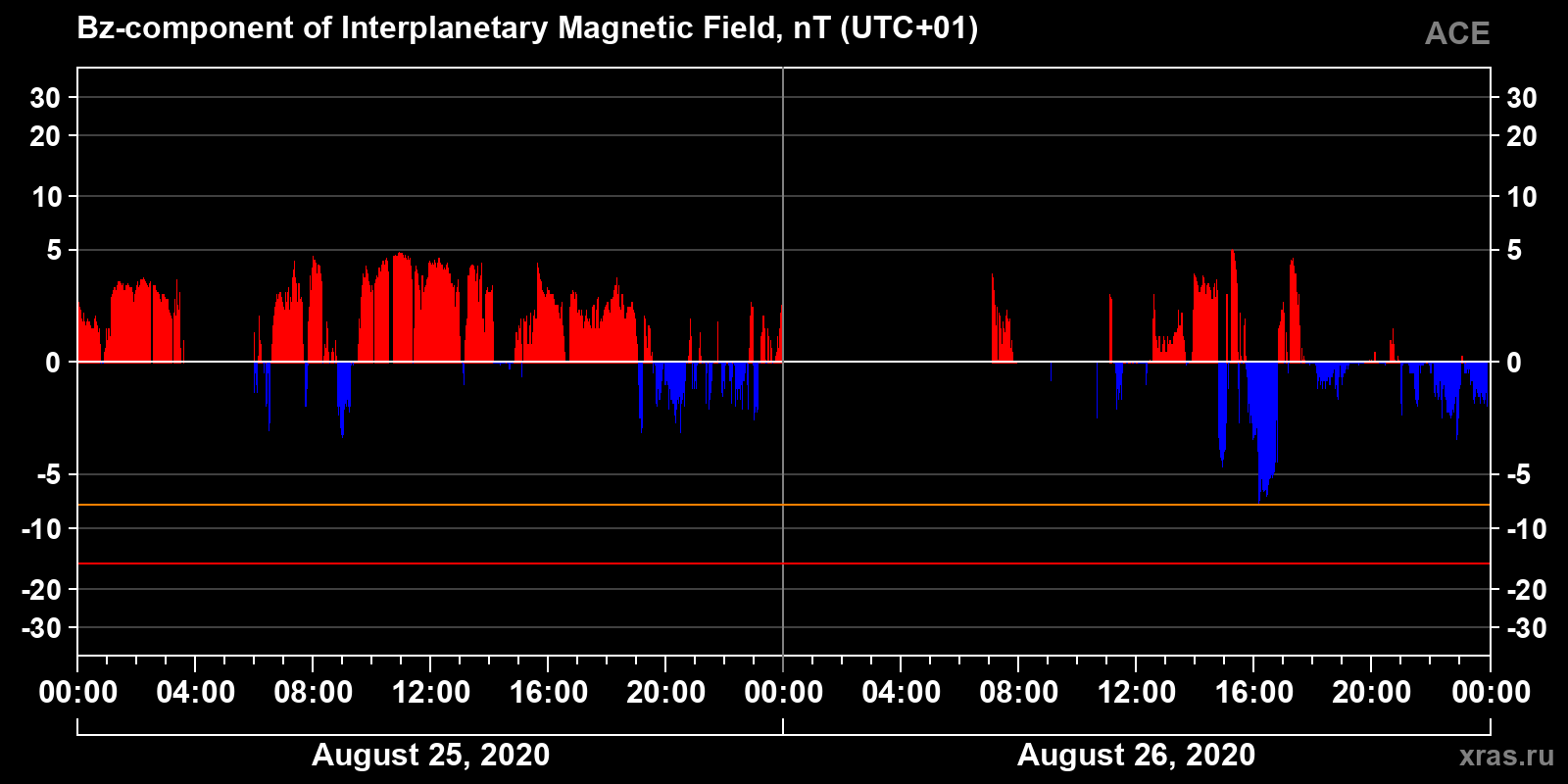 Component Bz of the interplanetary magnetic field