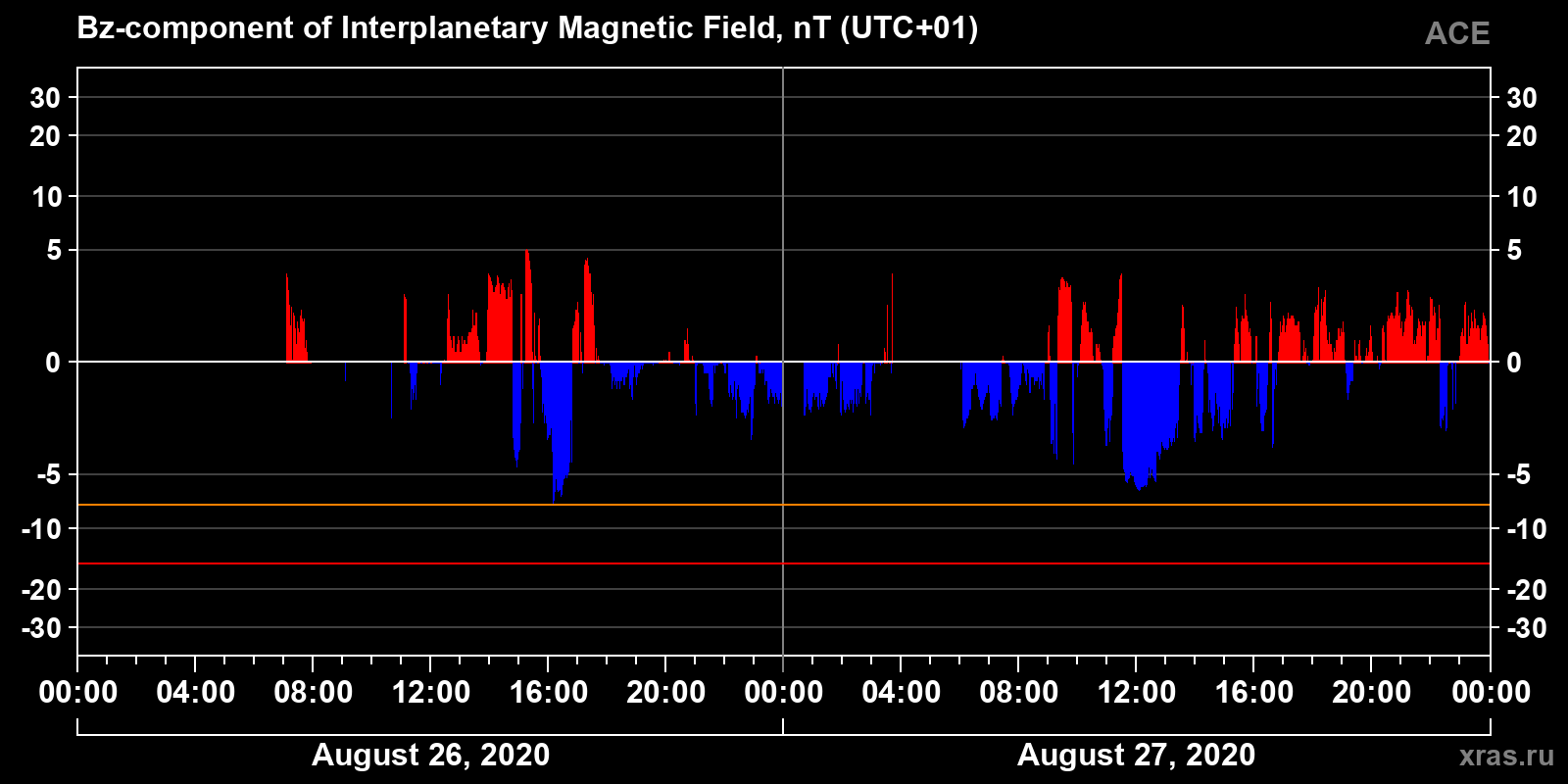Component Bz of the interplanetary magnetic field