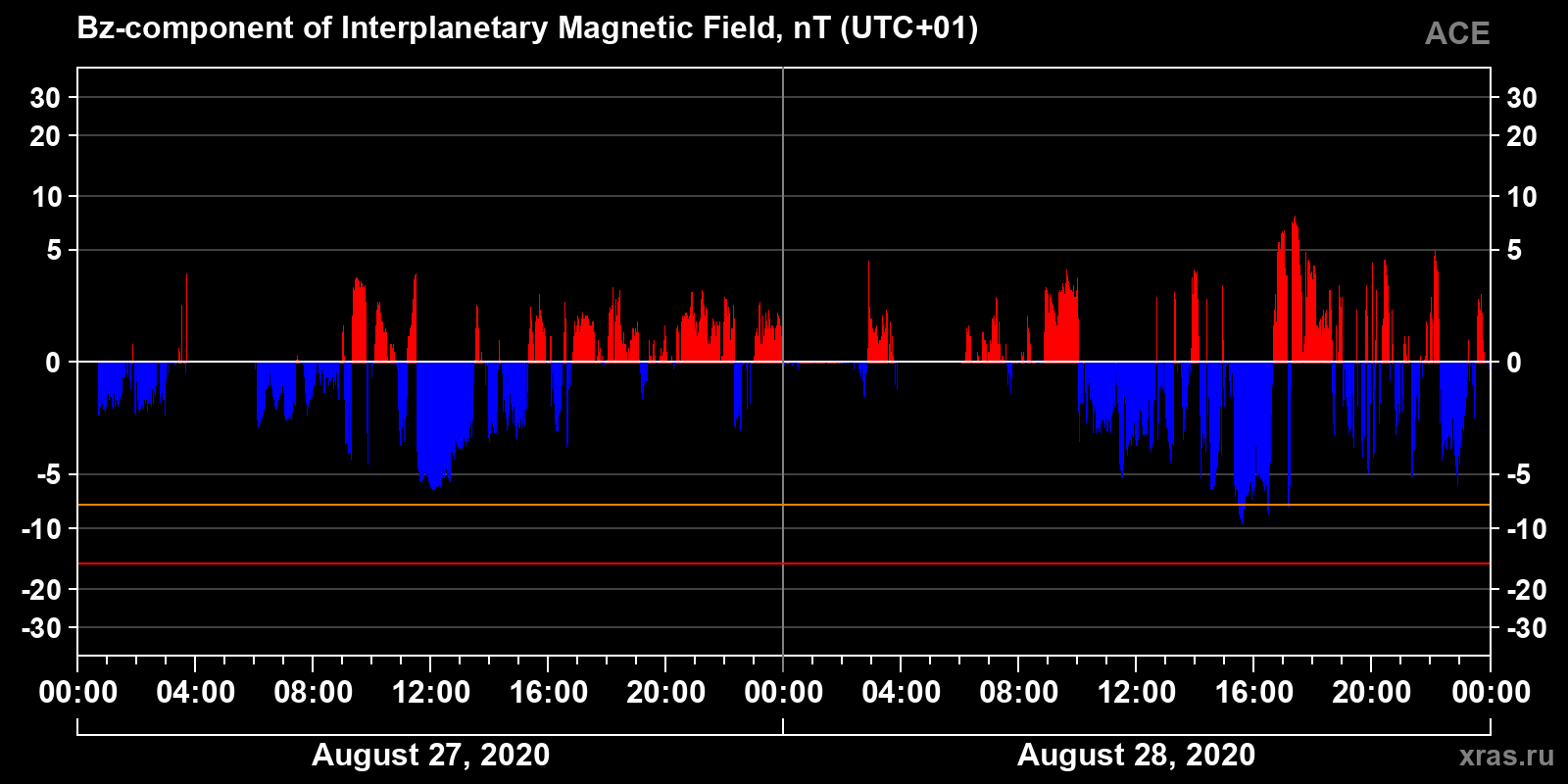 Component Bz of the interplanetary magnetic field