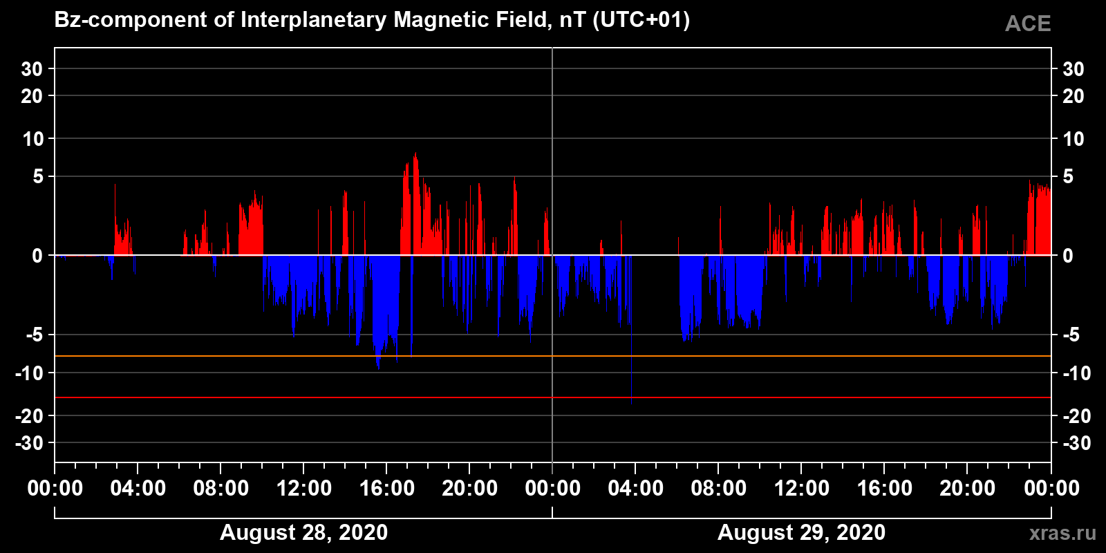 Component Bz of the interplanetary magnetic field