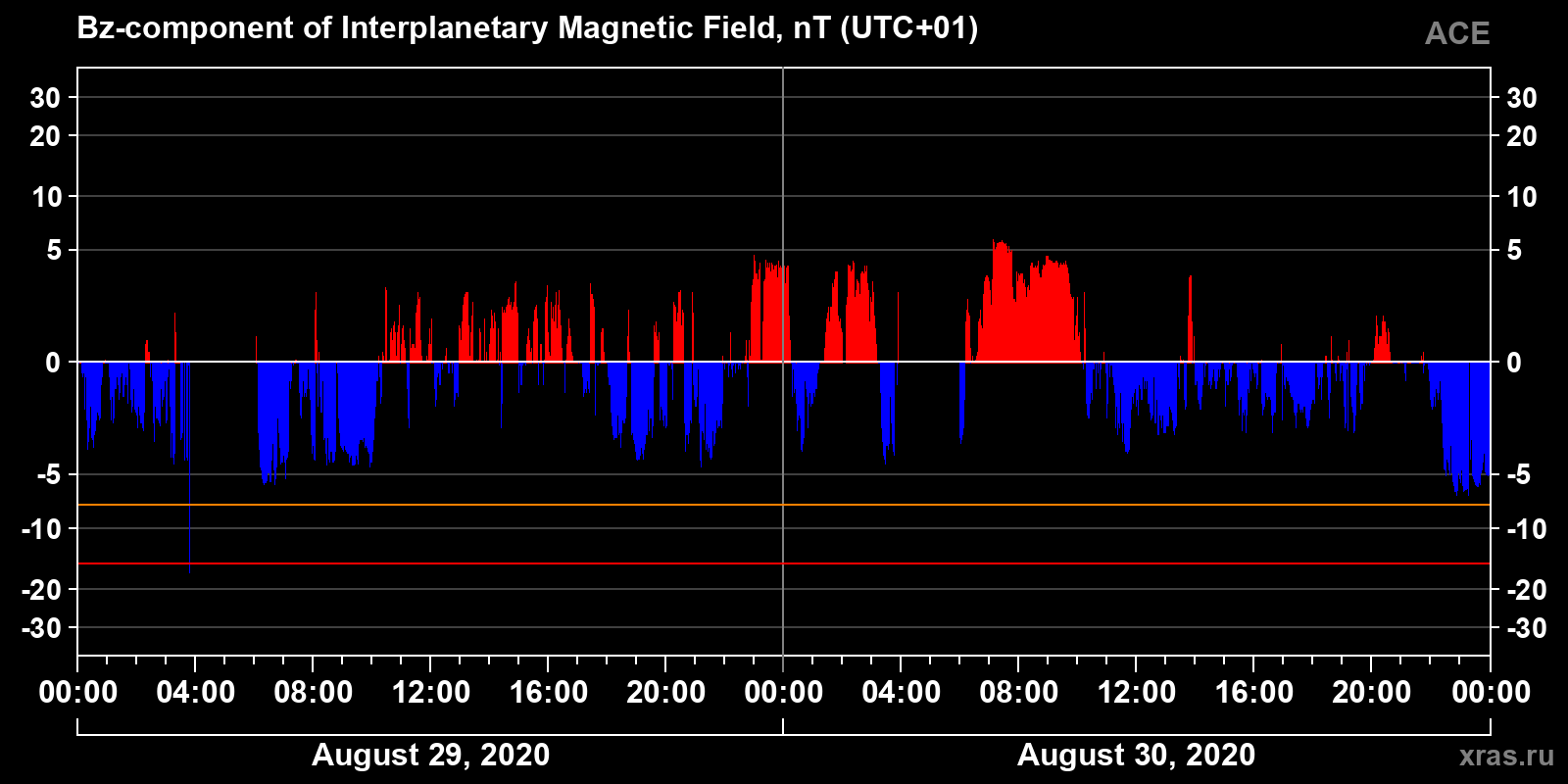 Component Bz of the interplanetary magnetic field