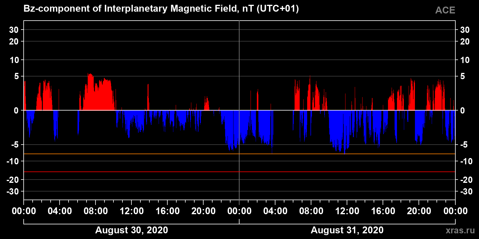 Component Bz of the interplanetary magnetic field