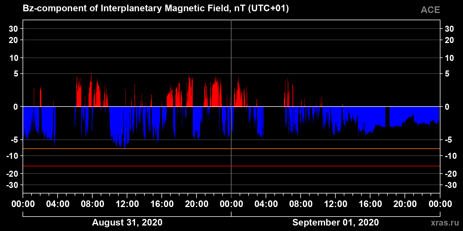 Component Bz of the interplanetary magnetic field