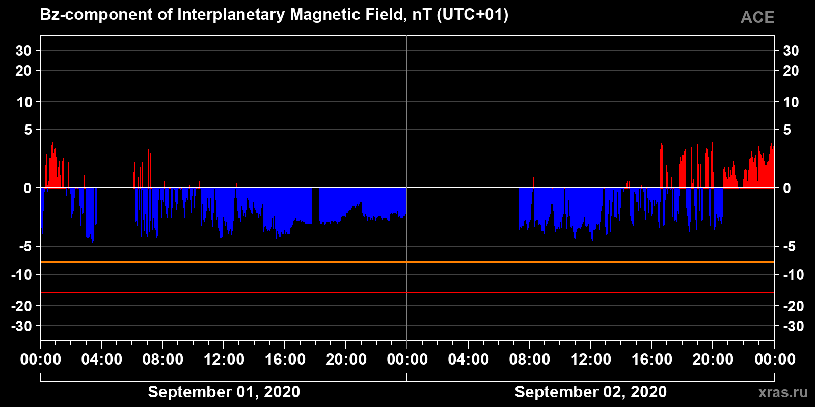 Component Bz of the interplanetary magnetic field