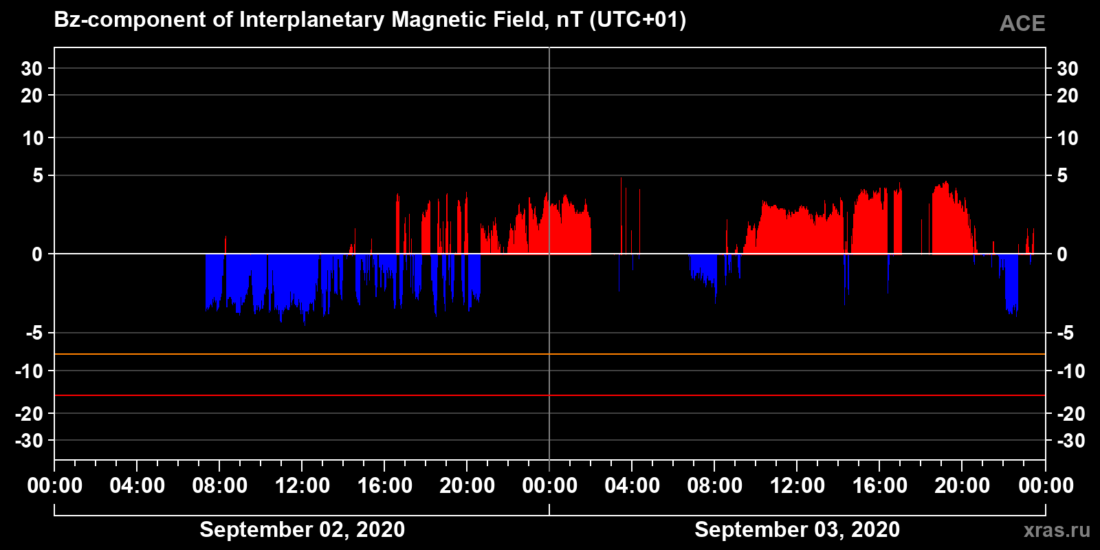 Component Bz of the interplanetary magnetic field