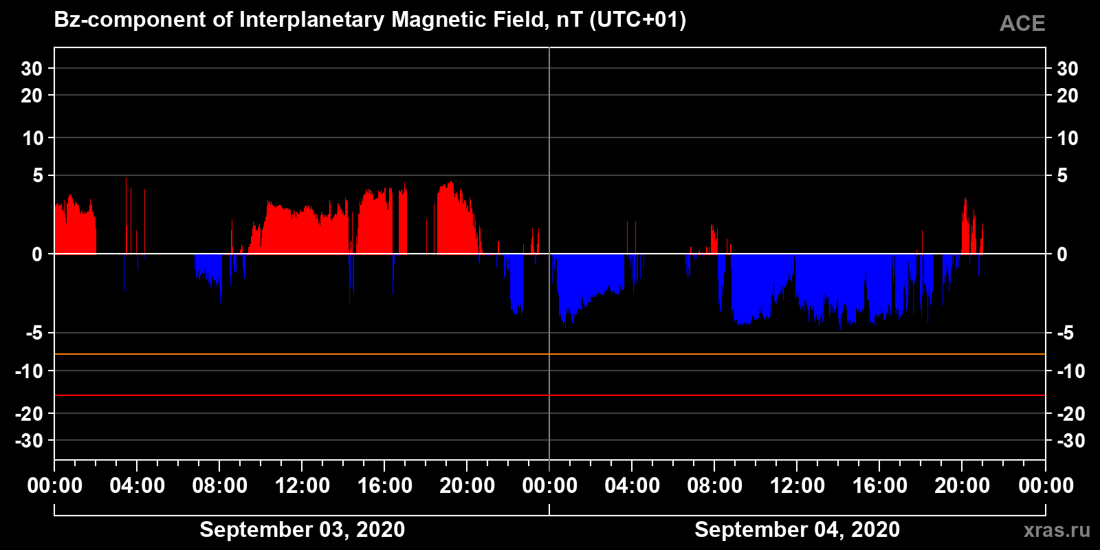 Component Bz of the interplanetary magnetic field