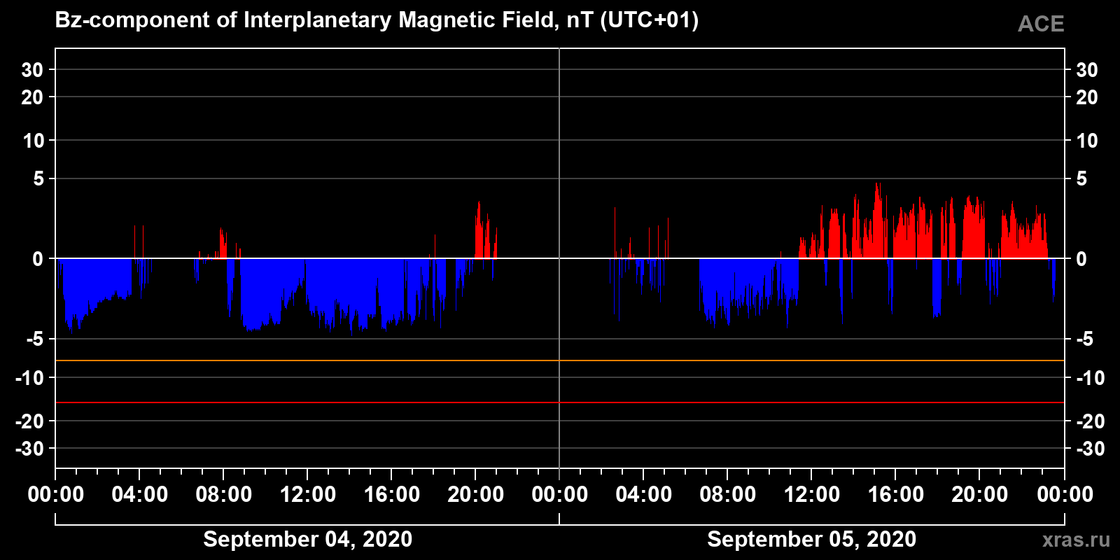 Component Bz of the interplanetary magnetic field