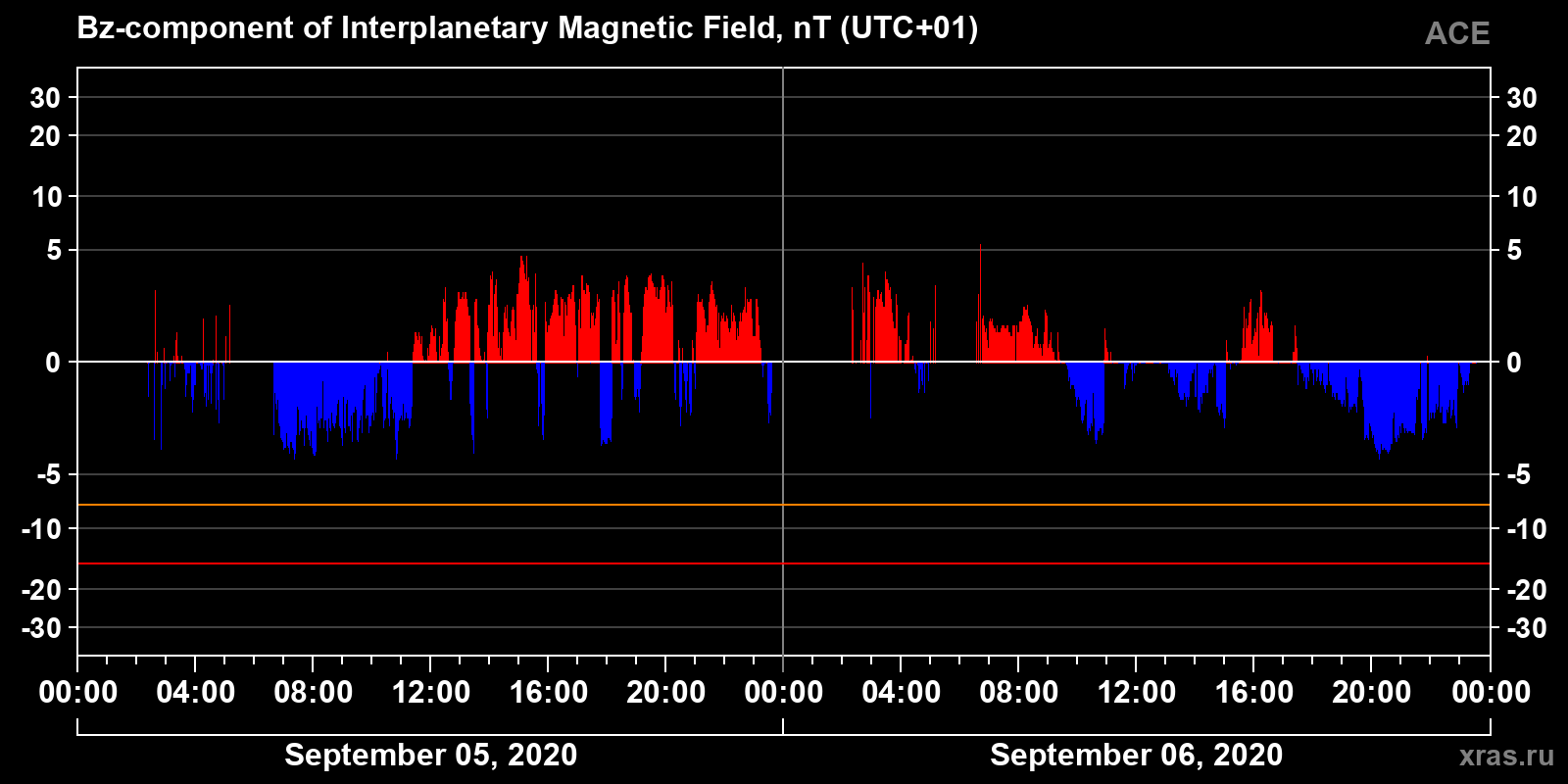 Component Bz of the interplanetary magnetic field