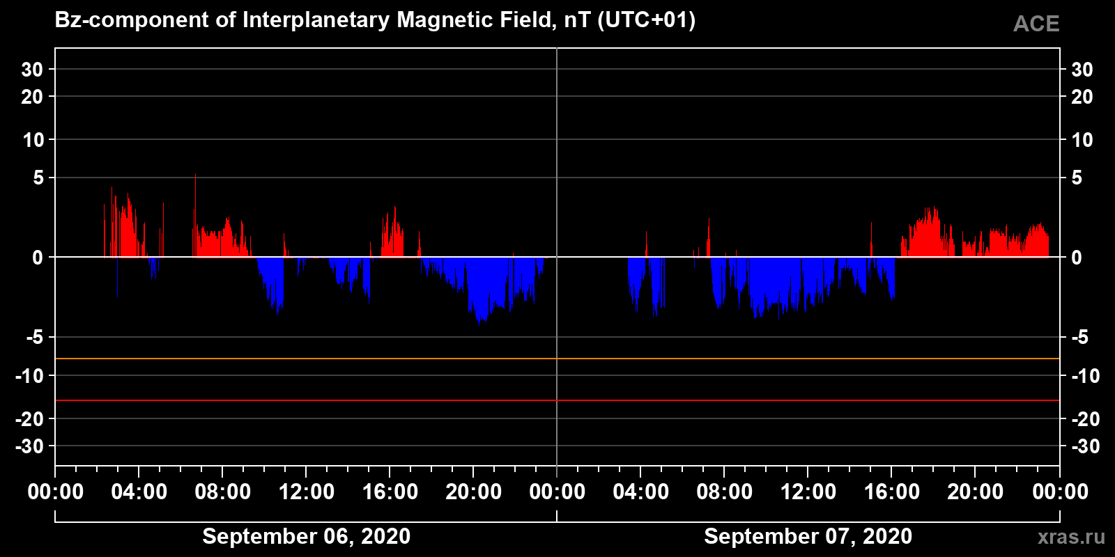 Component Bz of the interplanetary magnetic field