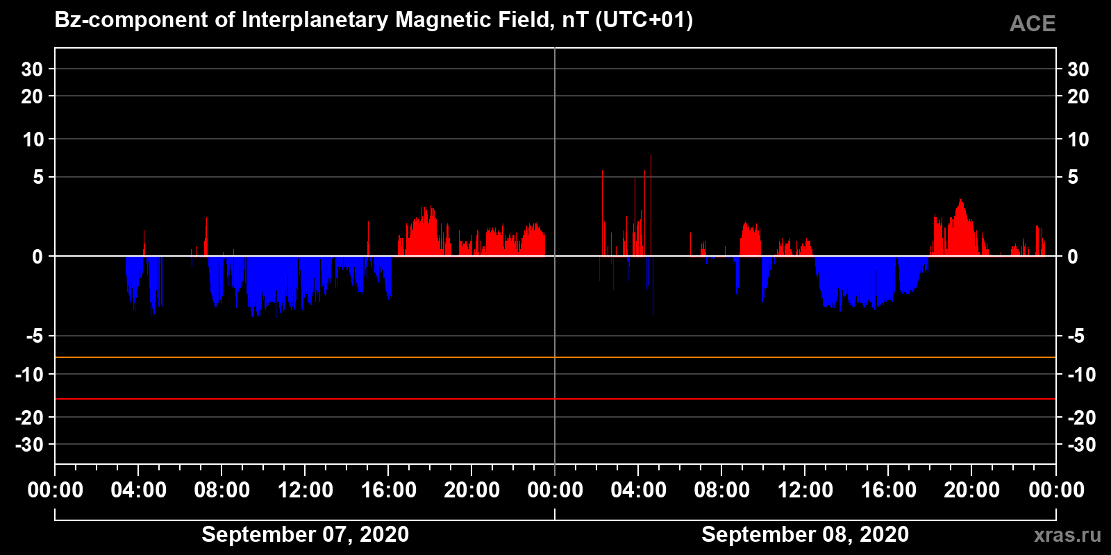 Component Bz of the interplanetary magnetic field