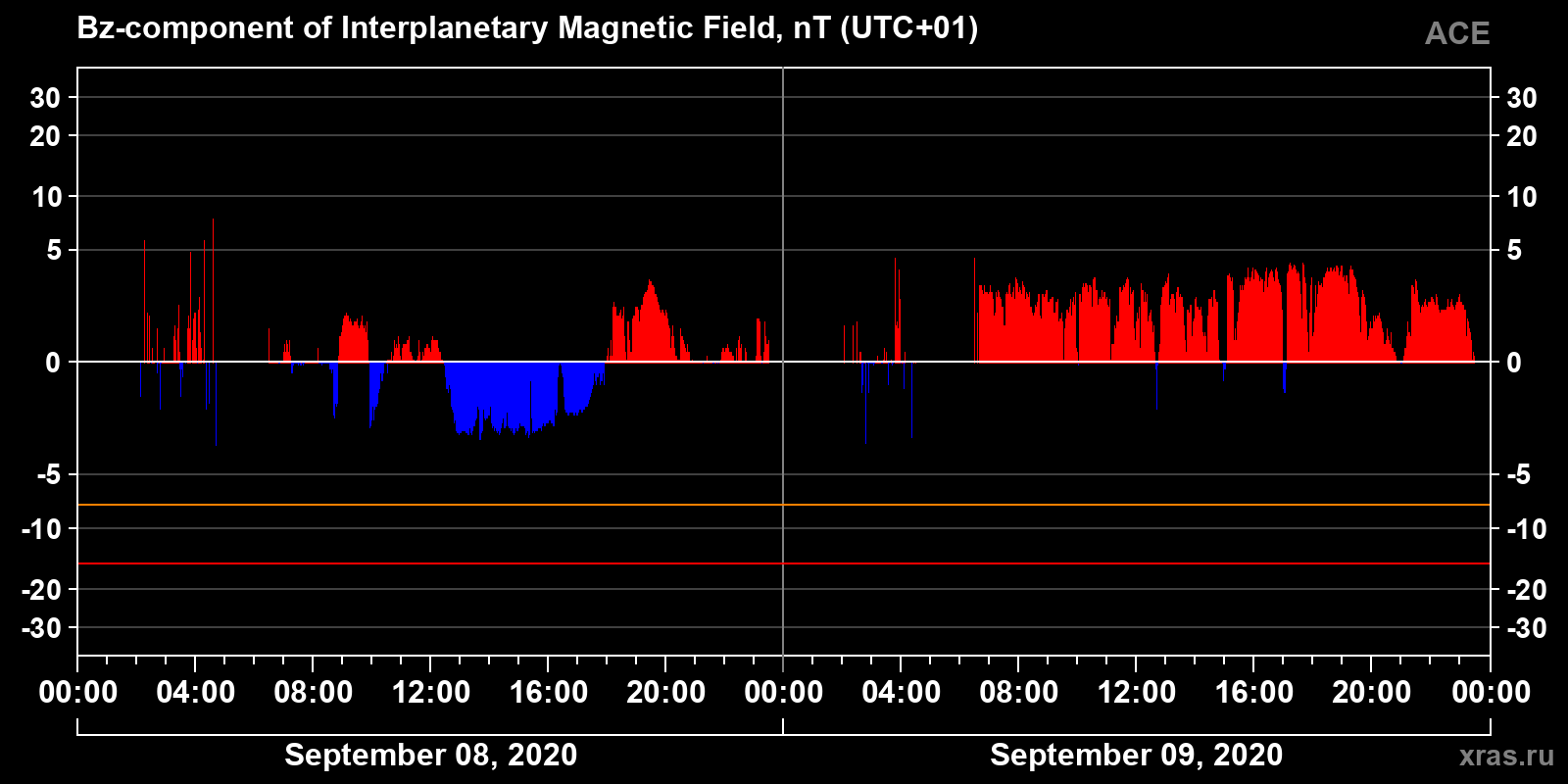 Component Bz of the interplanetary magnetic field