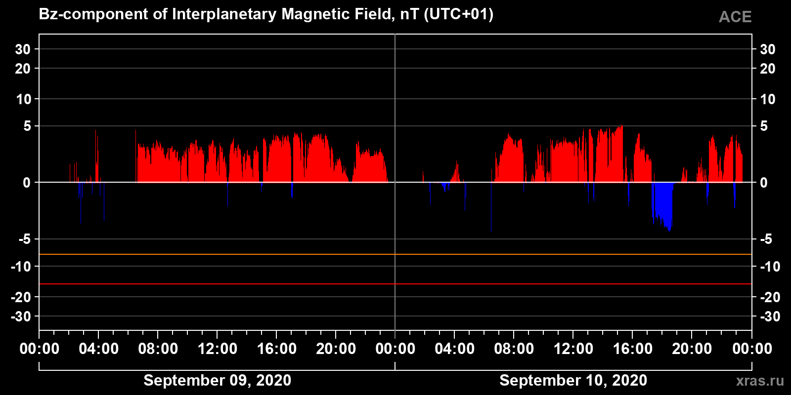 Component Bz of the interplanetary magnetic field