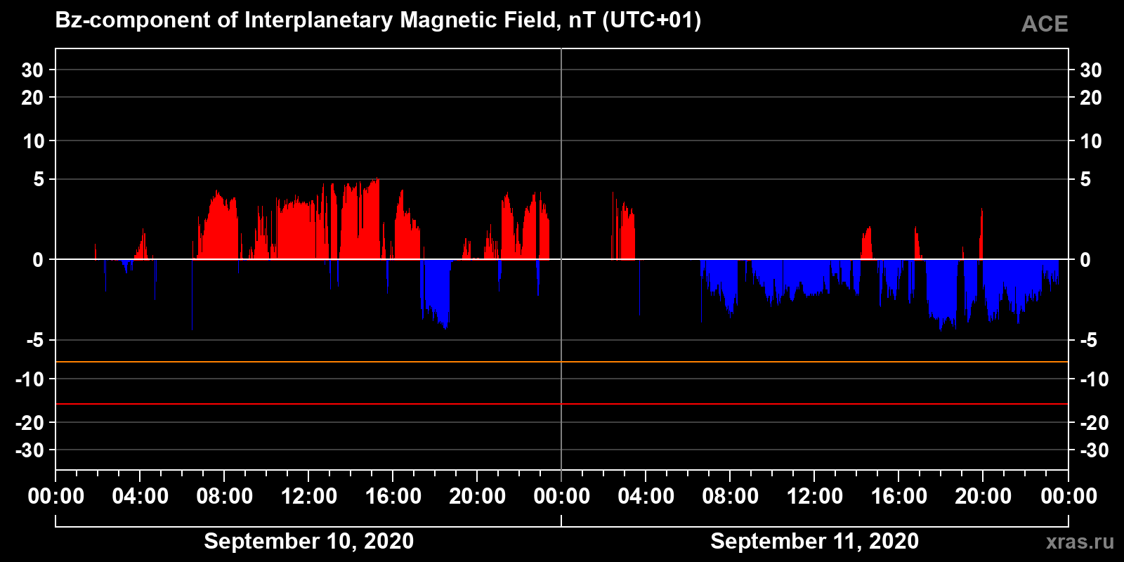 Component Bz of the interplanetary magnetic field