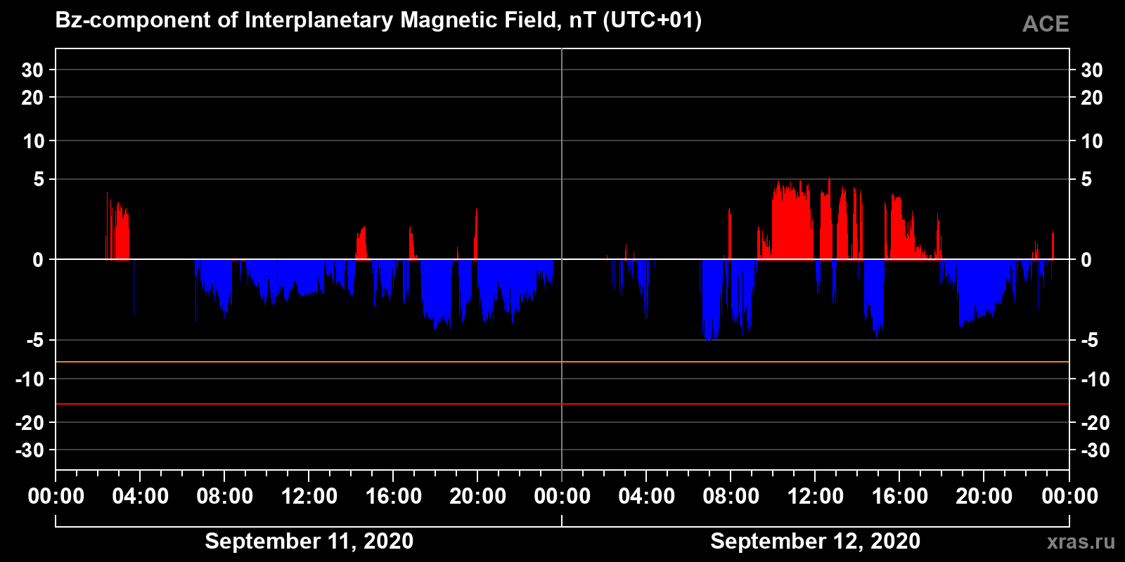 Component Bz of the interplanetary magnetic field