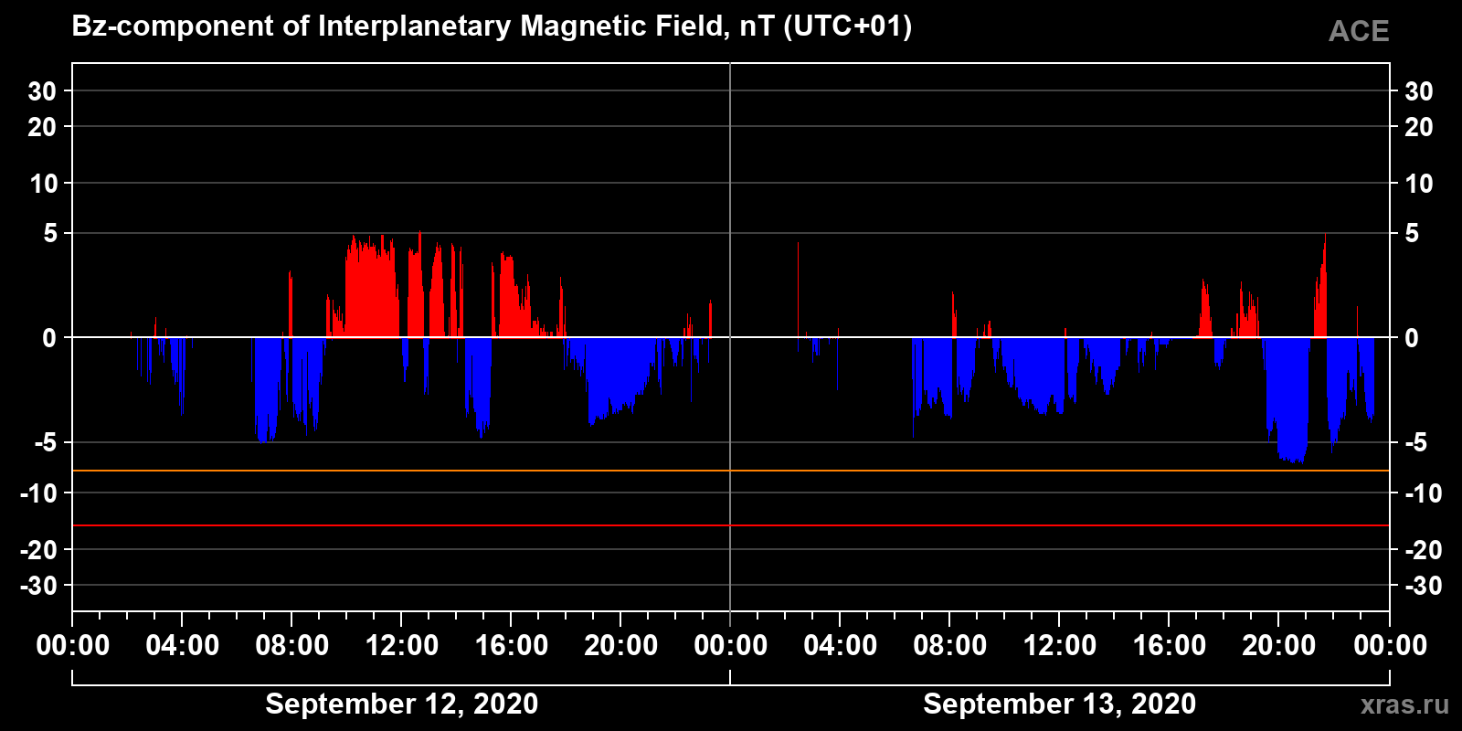 Component Bz of the interplanetary magnetic field
