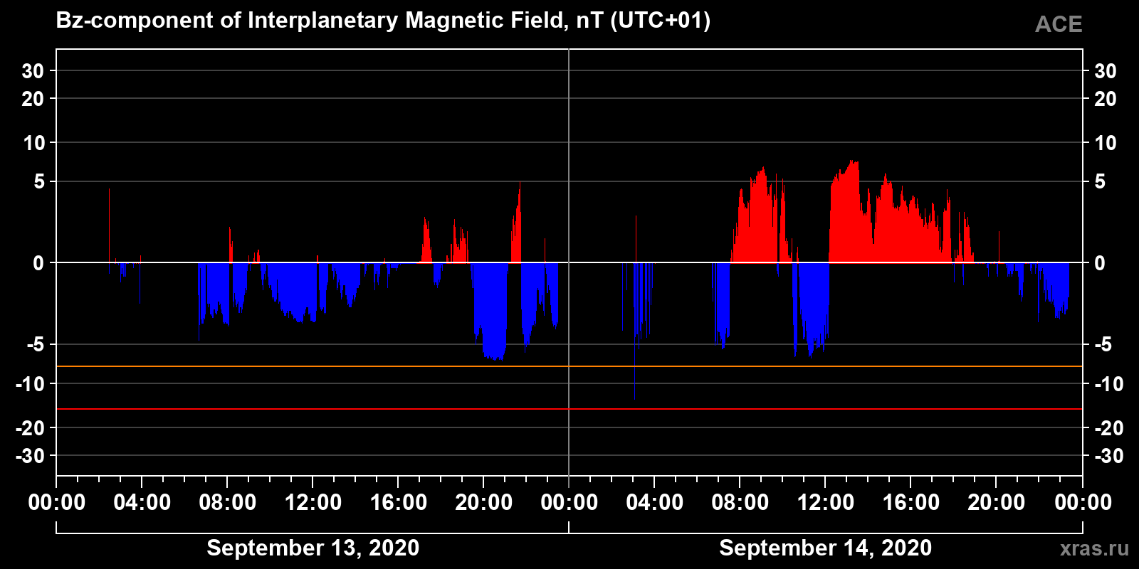 Component Bz of the interplanetary magnetic field
