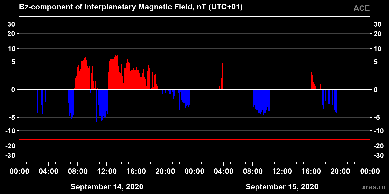 Component Bz of the interplanetary magnetic field