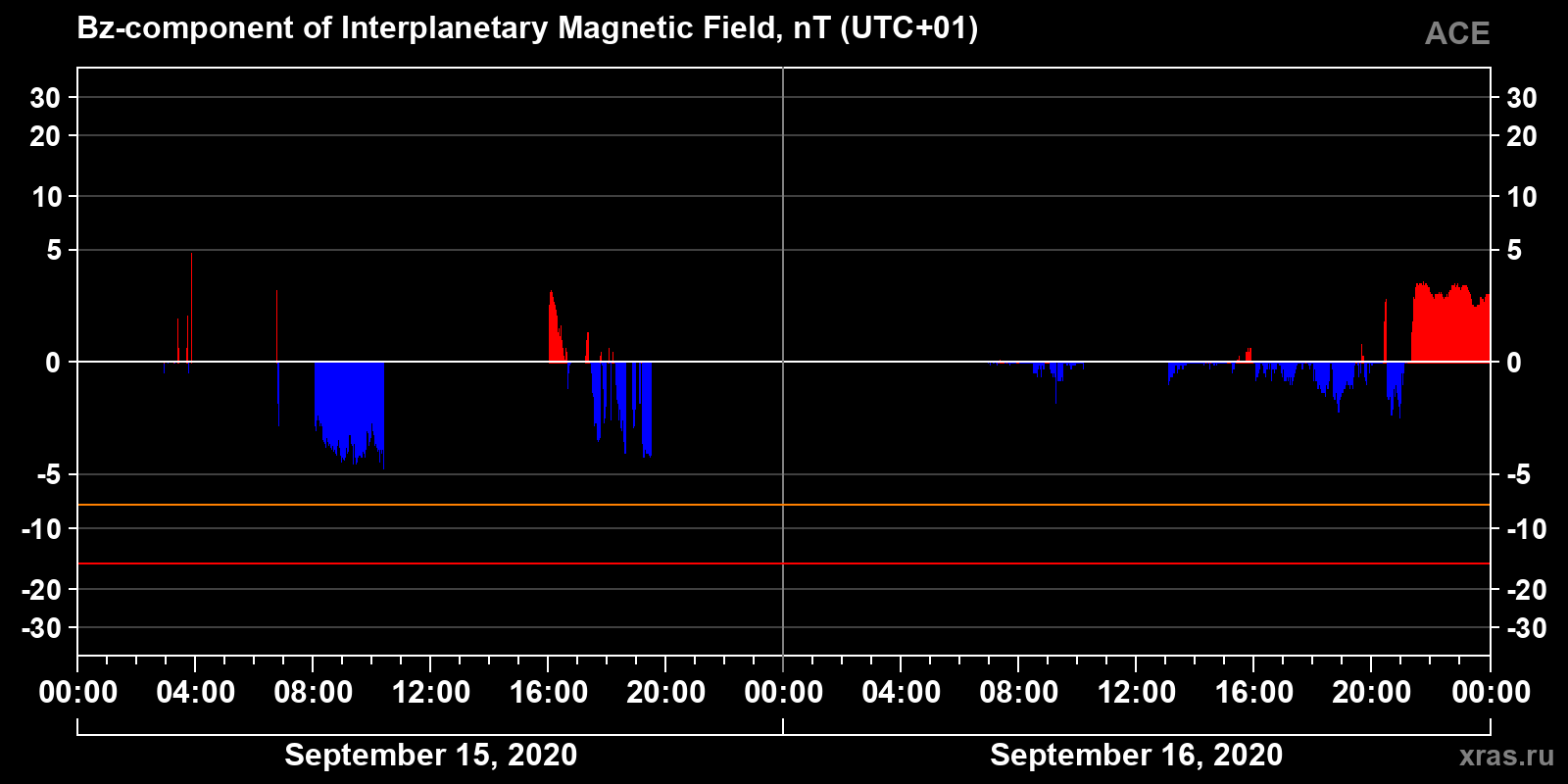 Component Bz of the interplanetary magnetic field