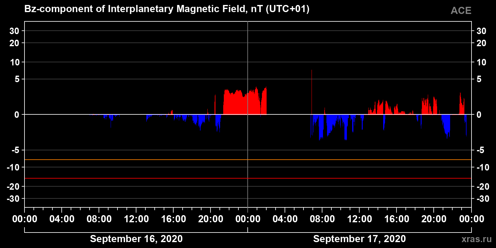 Component Bz of the interplanetary magnetic field