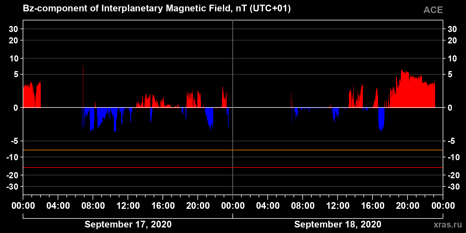 Component Bz of the interplanetary magnetic field