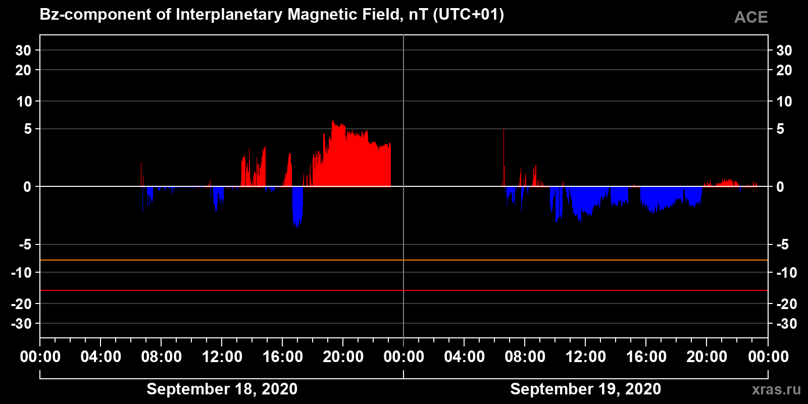 Component Bz of the interplanetary magnetic field