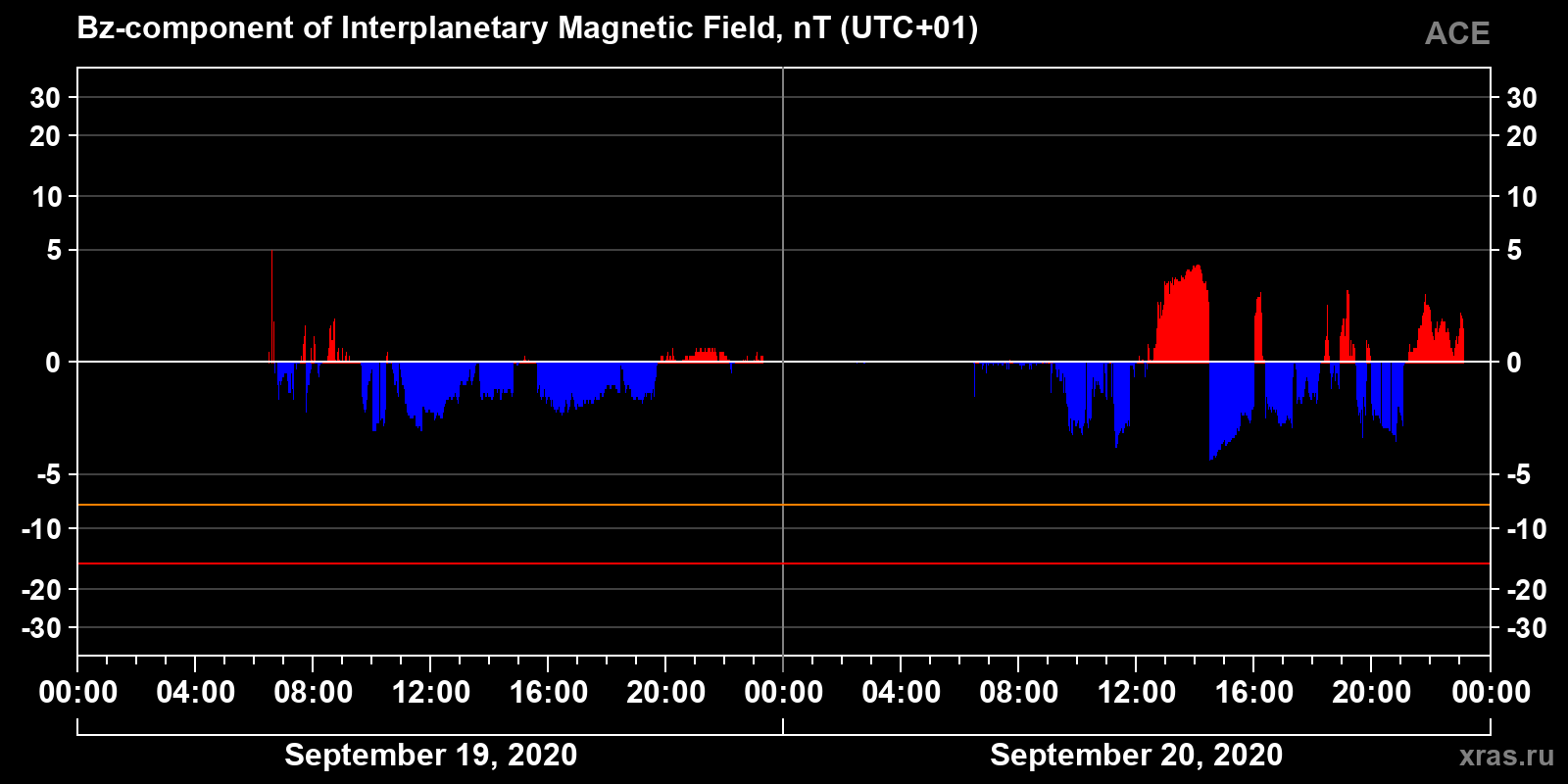 Component Bz of the interplanetary magnetic field
