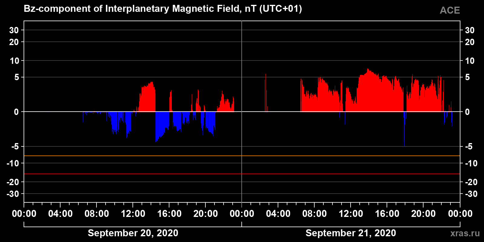 Component Bz of the interplanetary magnetic field