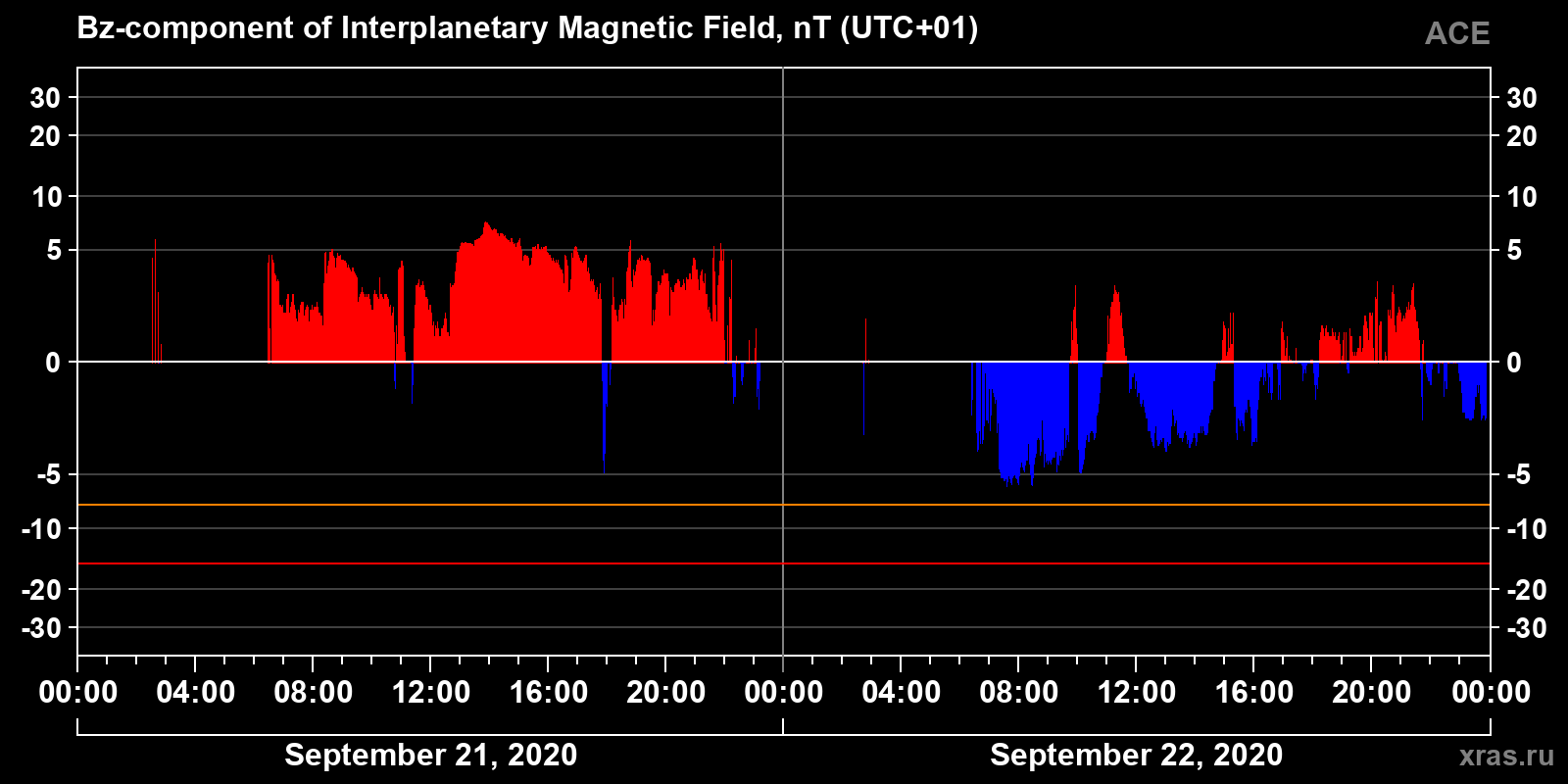 Component Bz of the interplanetary magnetic field
