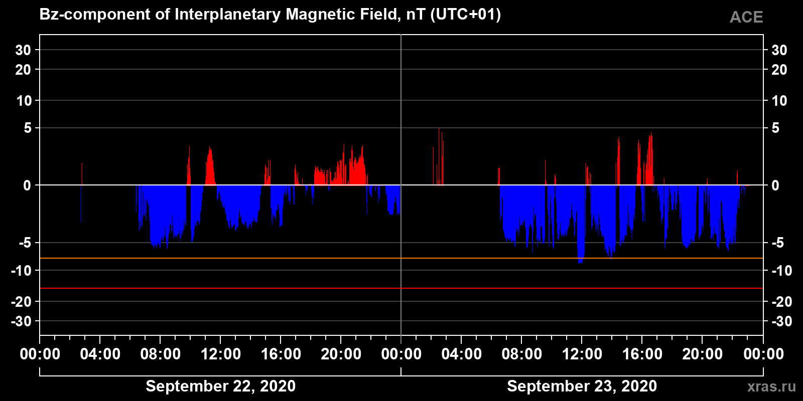 Component Bz of the interplanetary magnetic field