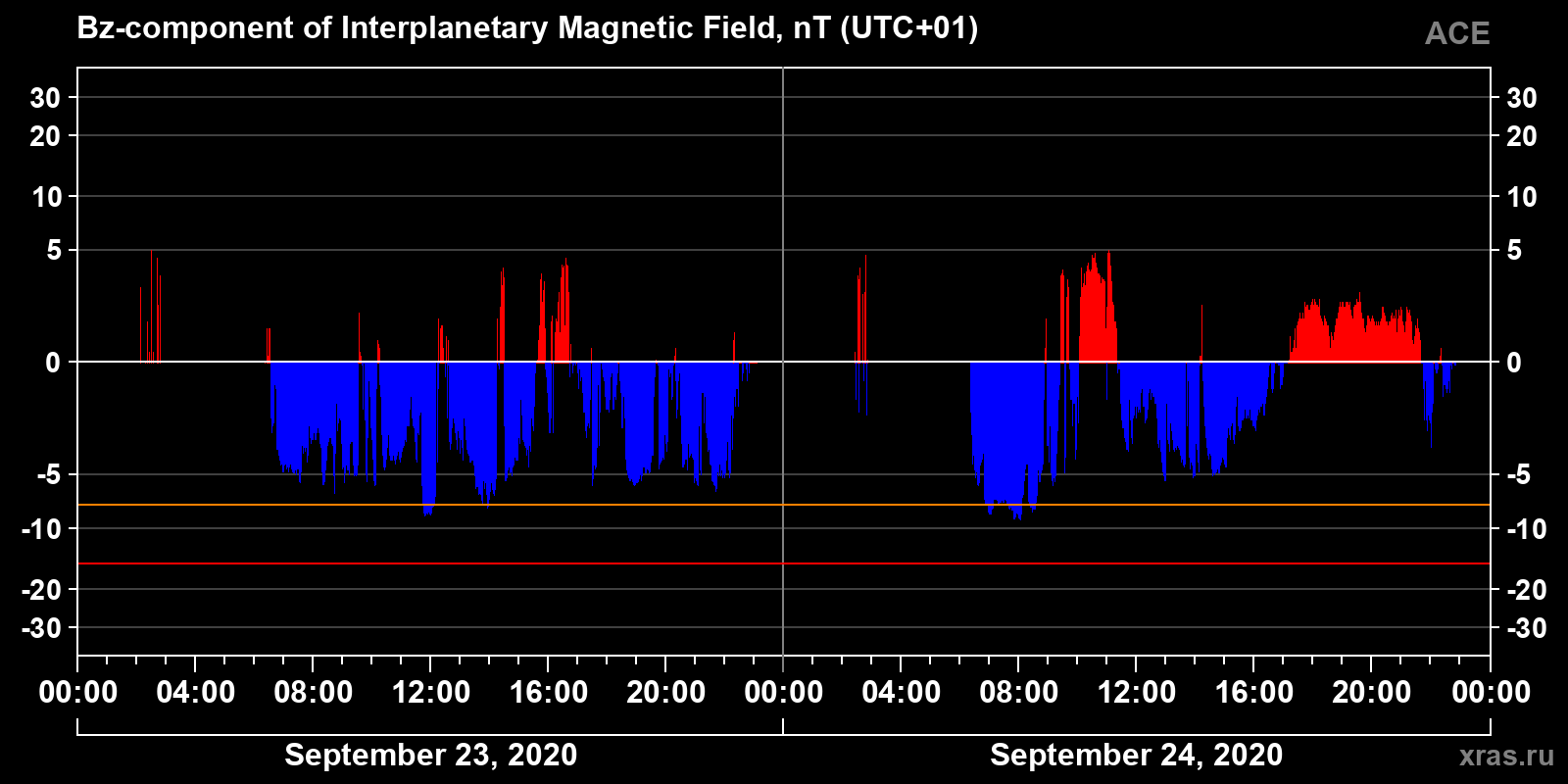 Component Bz of the interplanetary magnetic field