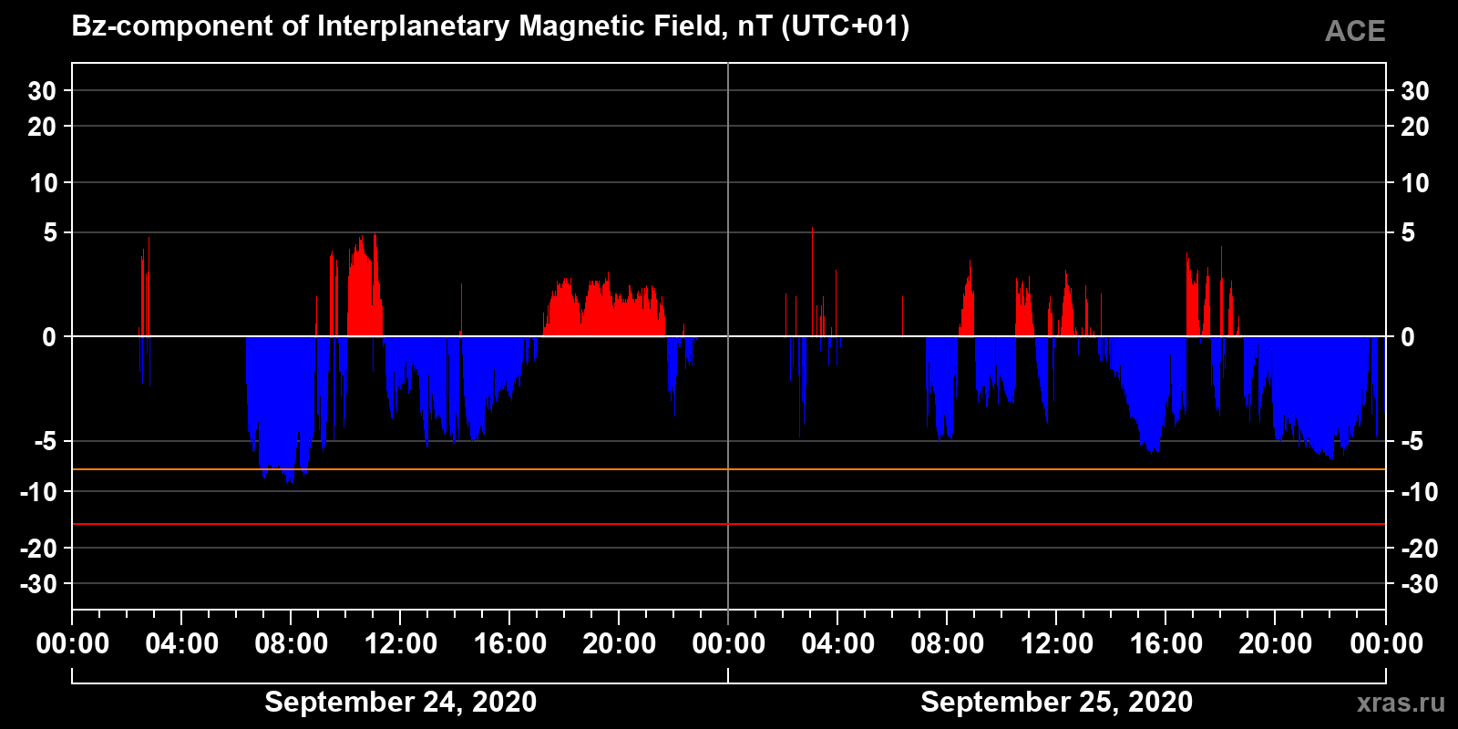 Component Bz of the interplanetary magnetic field