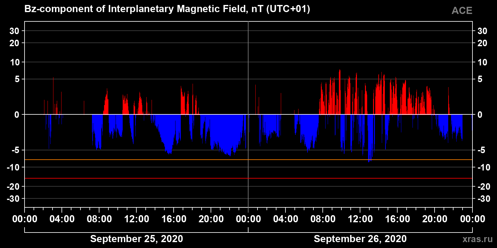 Component Bz of the interplanetary magnetic field