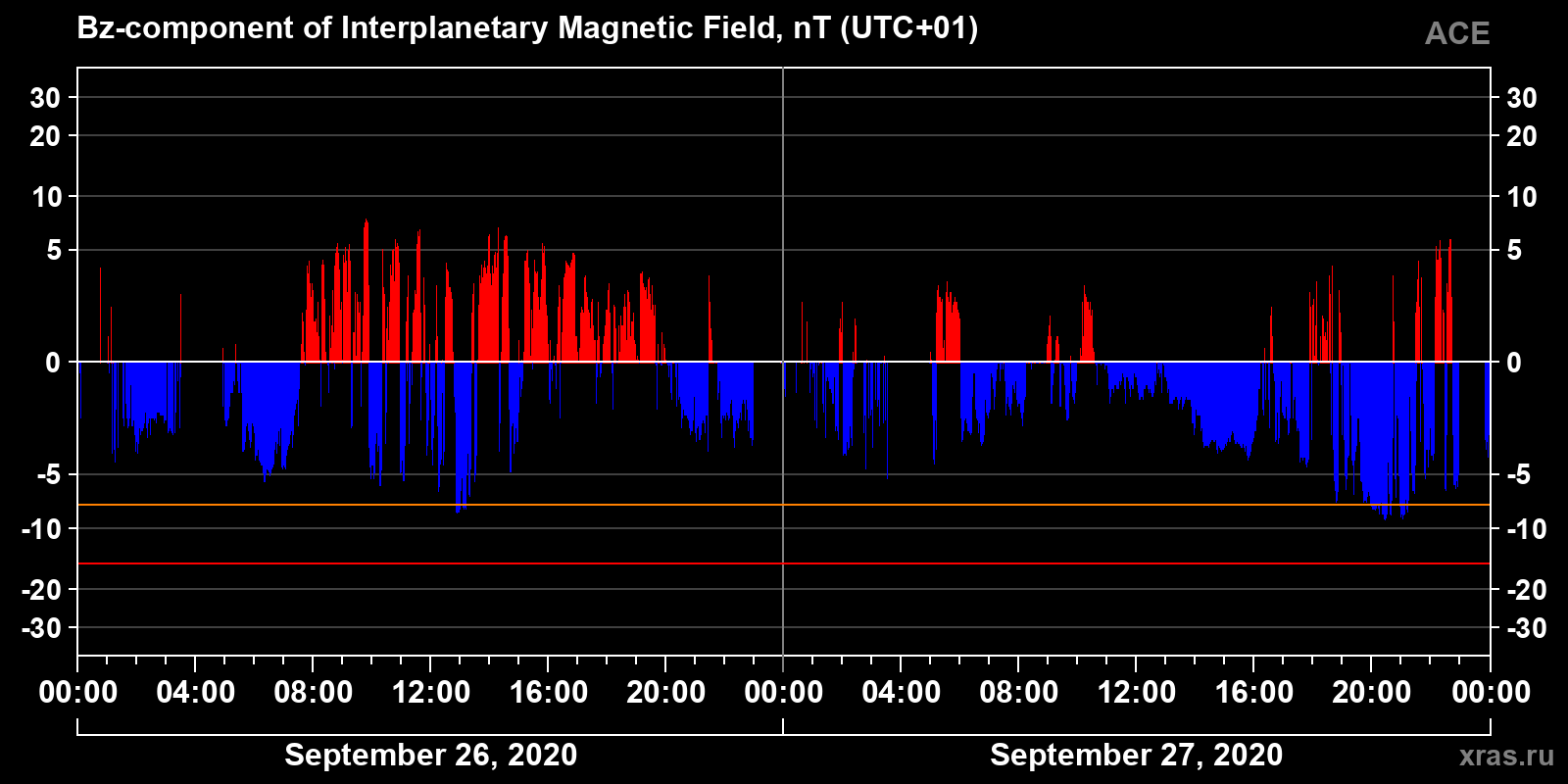 Component Bz of the interplanetary magnetic field
