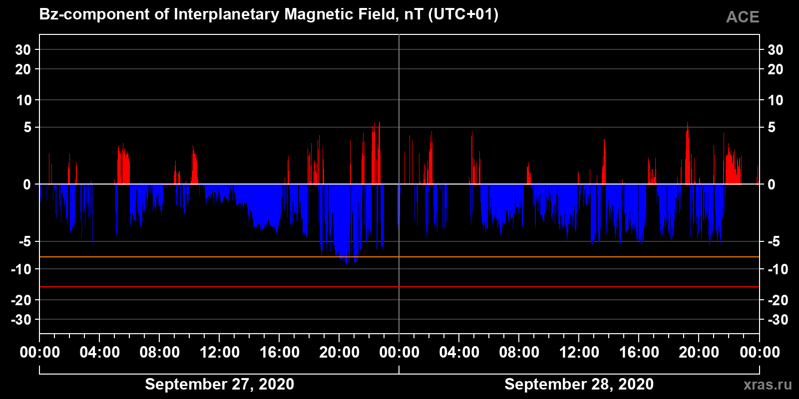 Component Bz of the interplanetary magnetic field