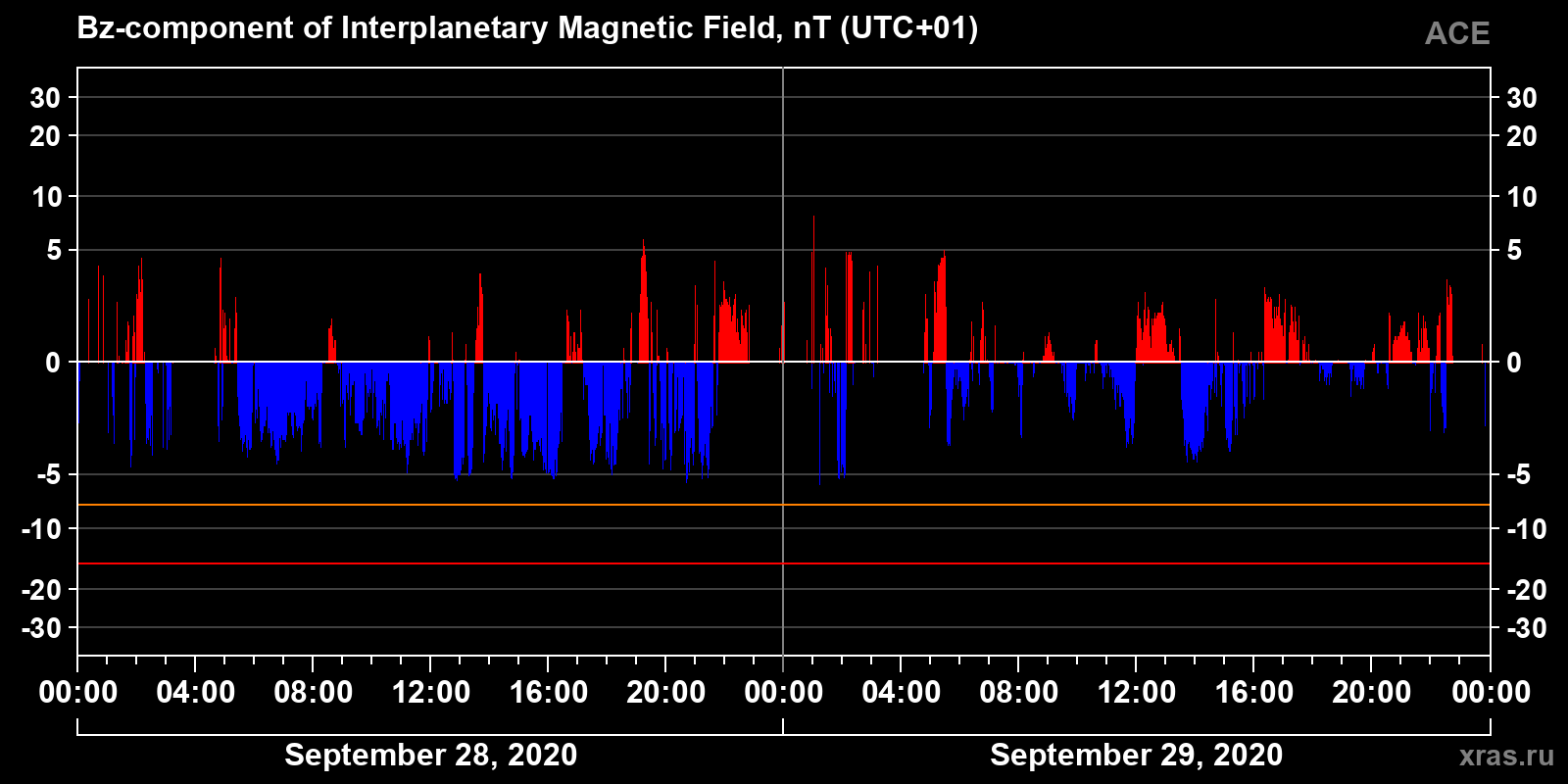 Component Bz of the interplanetary magnetic field