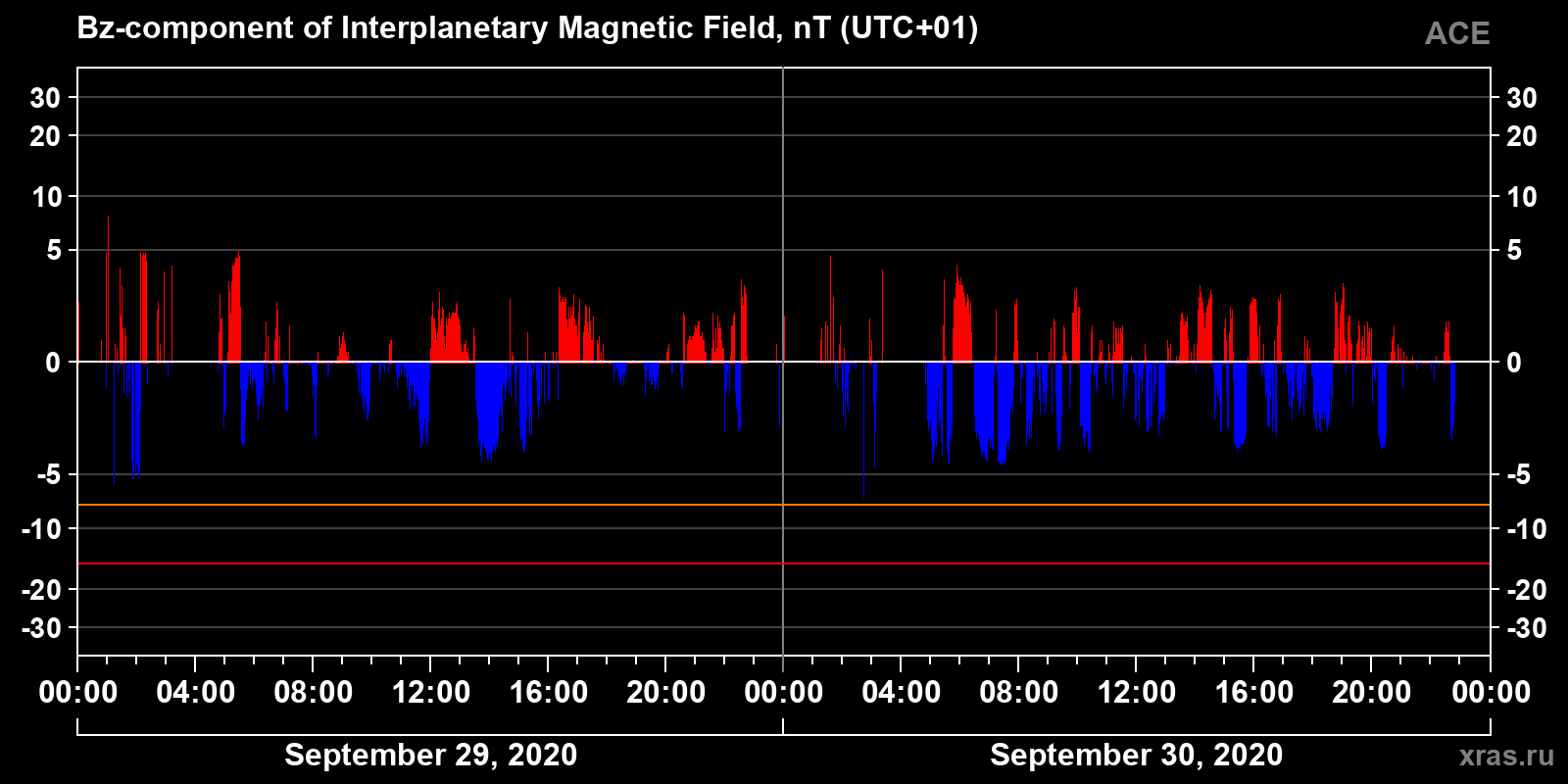 Component Bz of the interplanetary magnetic field
