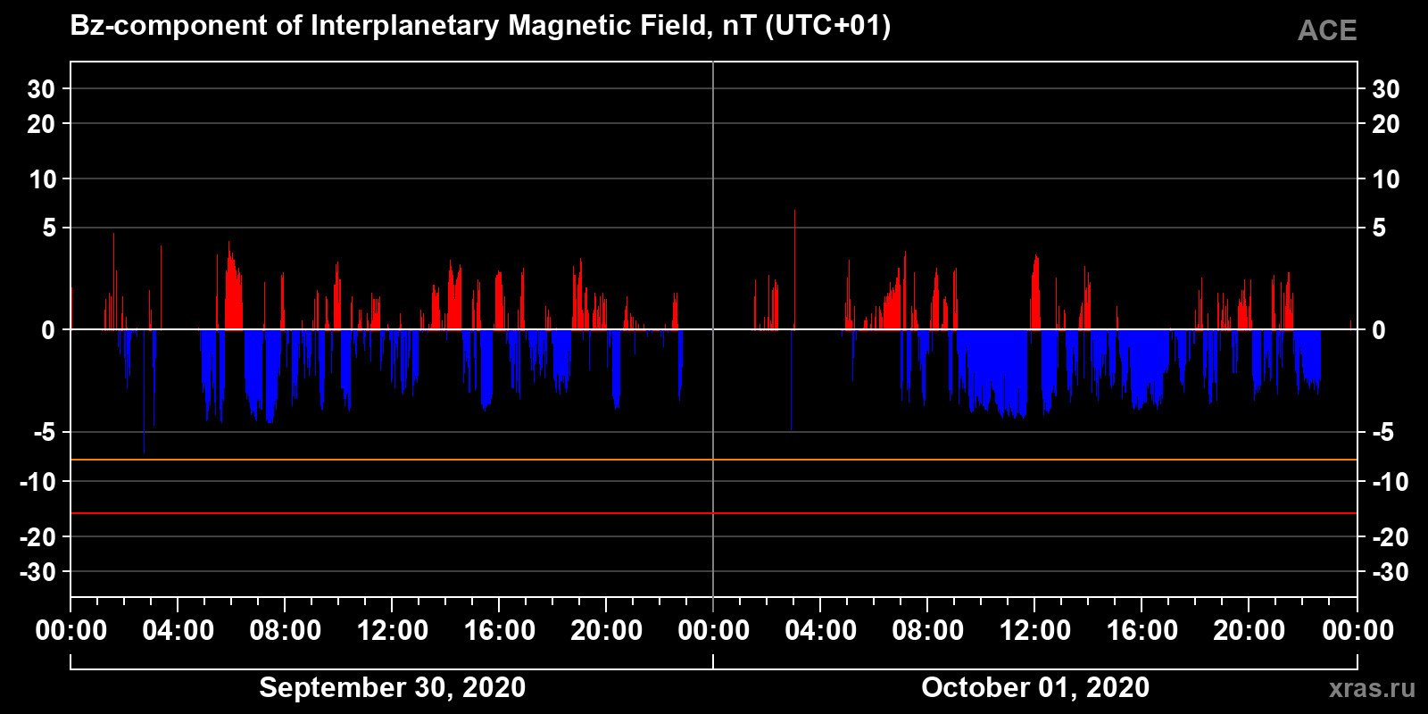 Component Bz of the interplanetary magnetic field