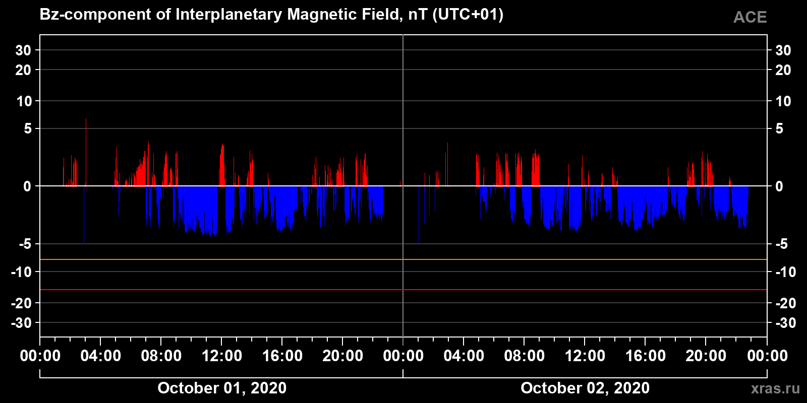 Component Bz of the interplanetary magnetic field