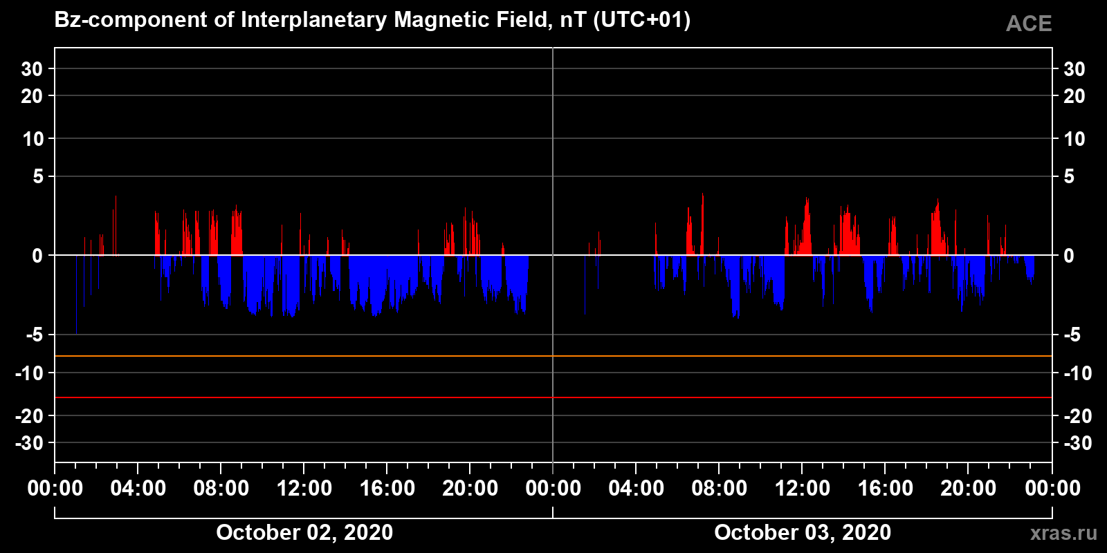 Component Bz of the interplanetary magnetic field