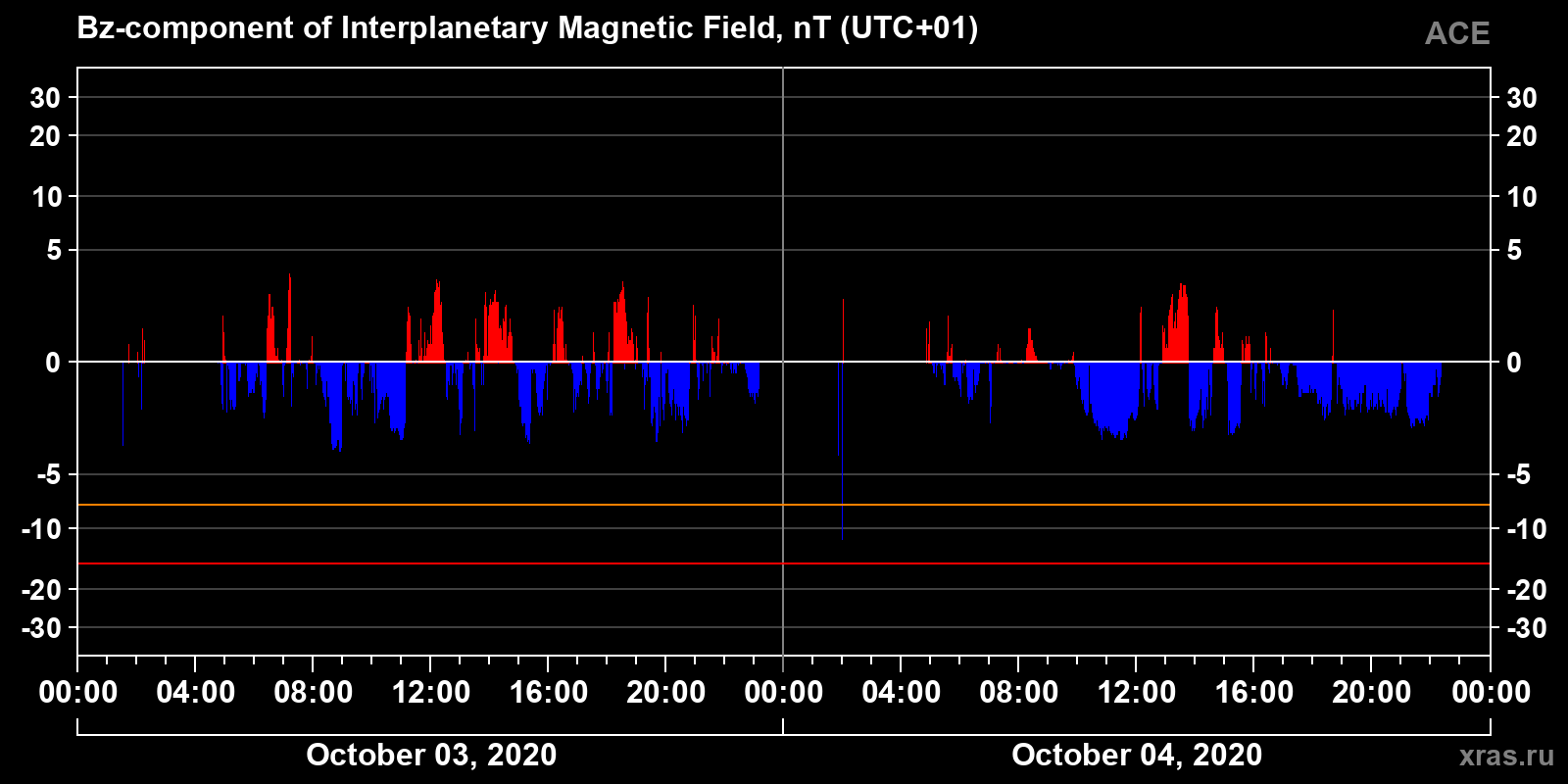 Component Bz of the interplanetary magnetic field