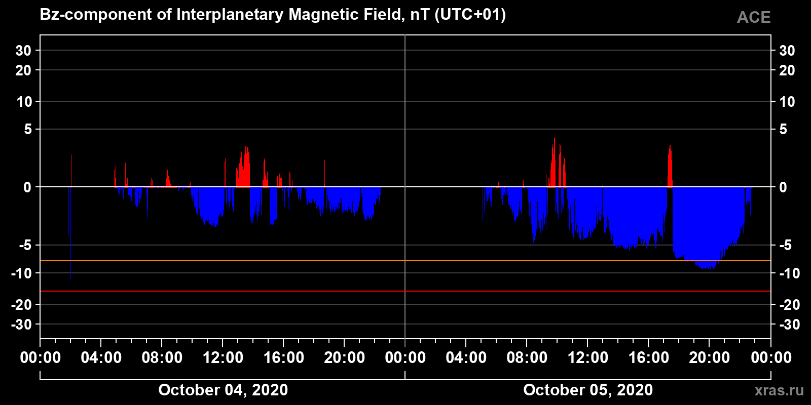 Component Bz of the interplanetary magnetic field